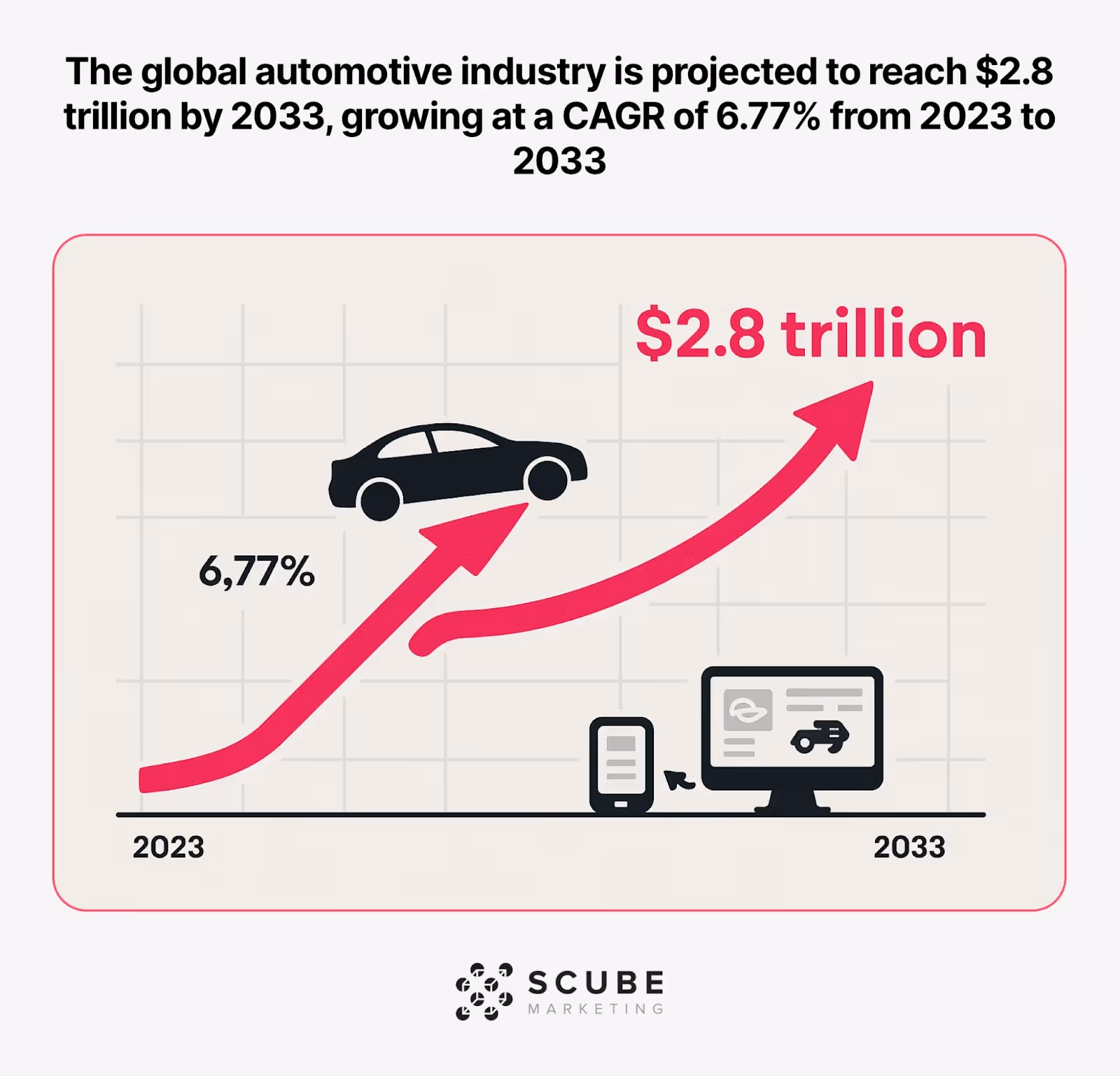 Growth chart showing automotive industry reaching $2.8 trillion by 2033 with 6.77% CAGR.