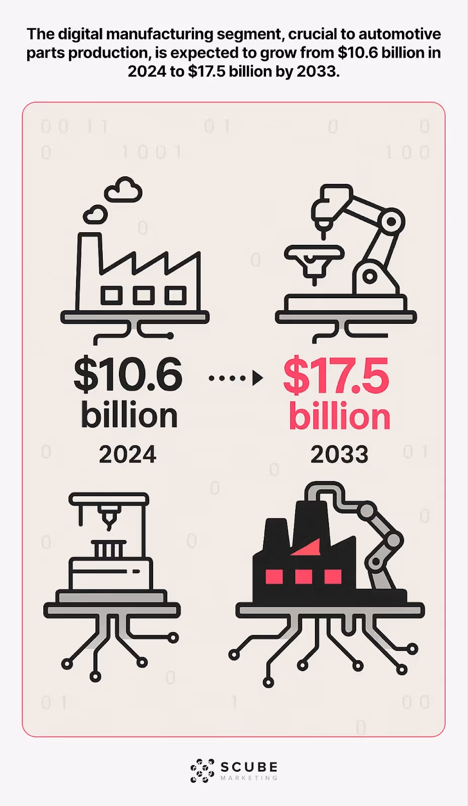 Digital manufacturing growth comparison from $10.6B in 2024 to $17.5B by 2033.