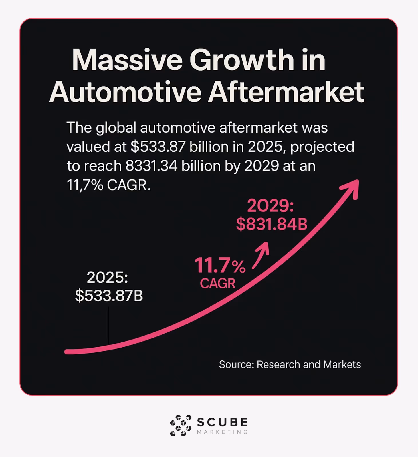 Chart showing automotive aftermarket growth from $533.87B in 2025 to $831.84B in 2029 with 11.7% CAGR.