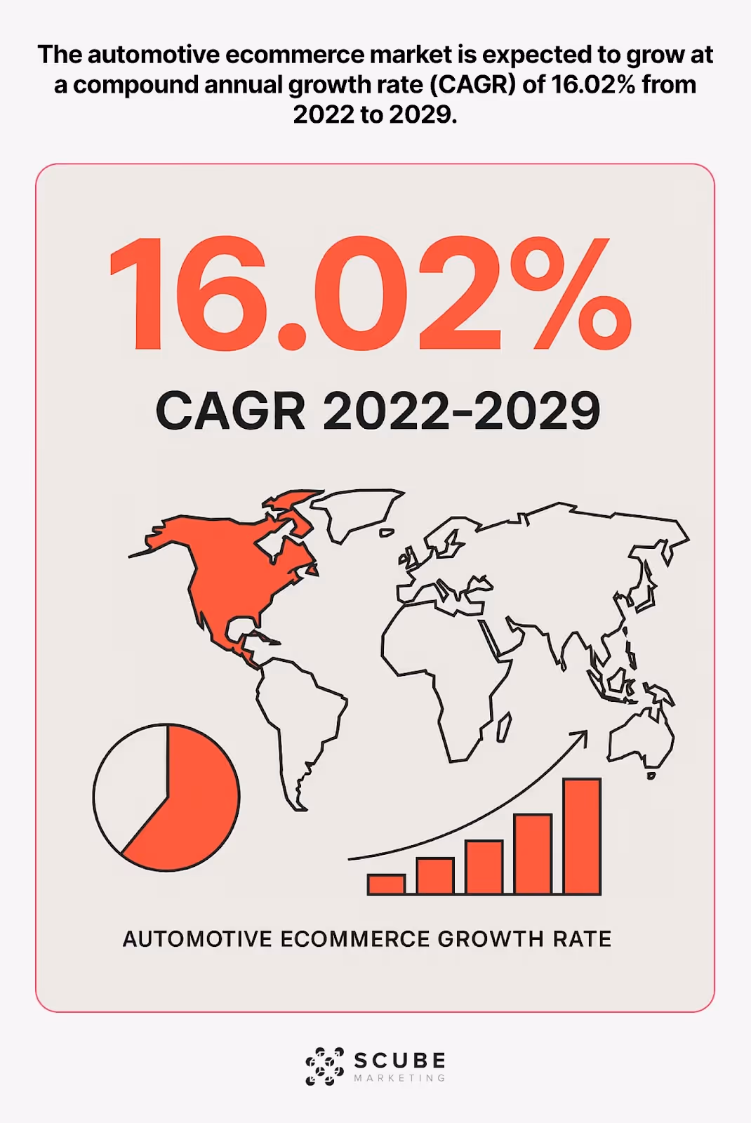Minimalist vertical graphic showing 16.02% CAGR for automotive ecommerce from 2022-2029.