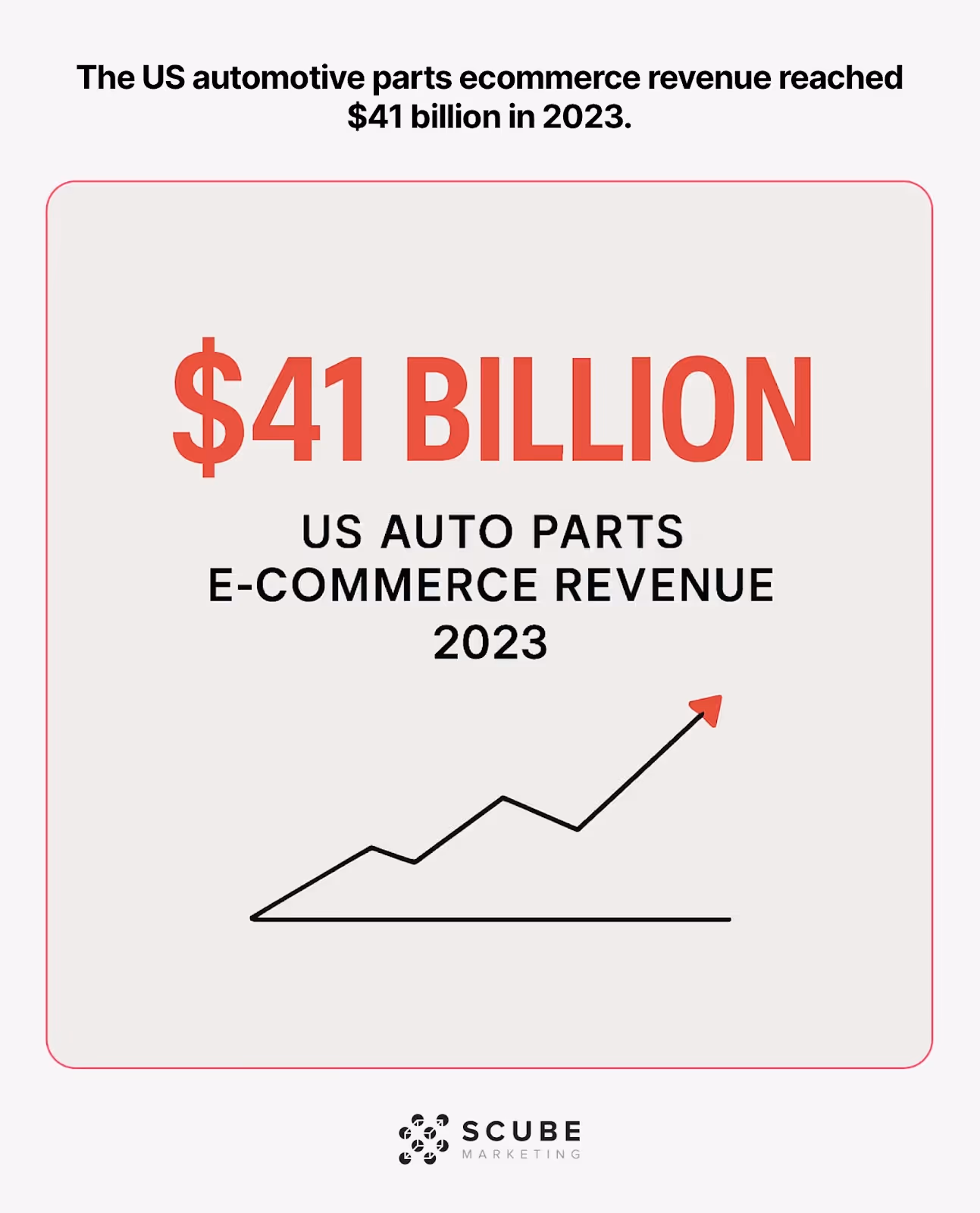Minimalist infographic showing $41 billion US auto parts ecommerce revenue in 2023.