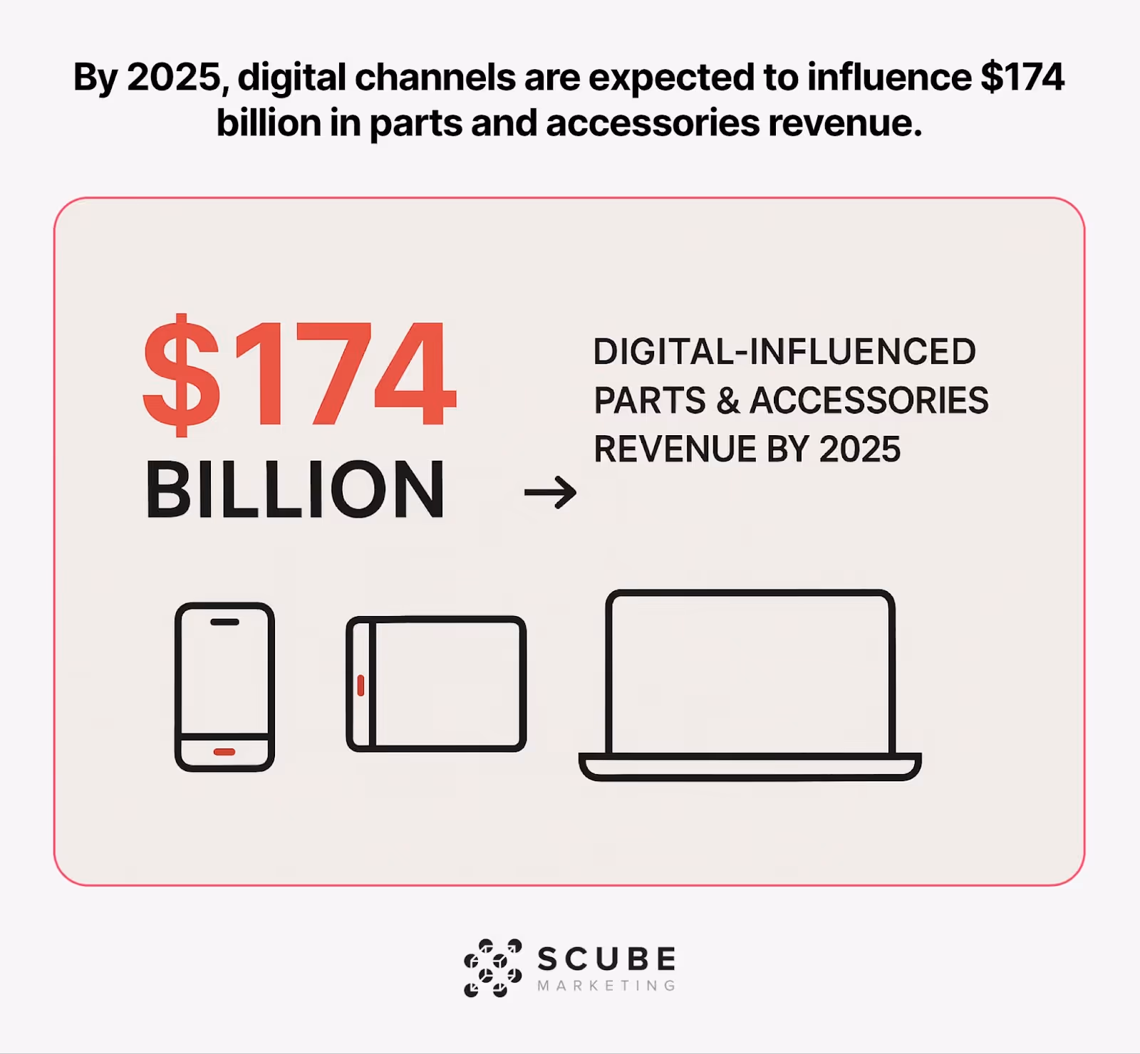 Minimalist graphic showing $174 billion in digitally-influenced auto parts revenue projected by 2025.