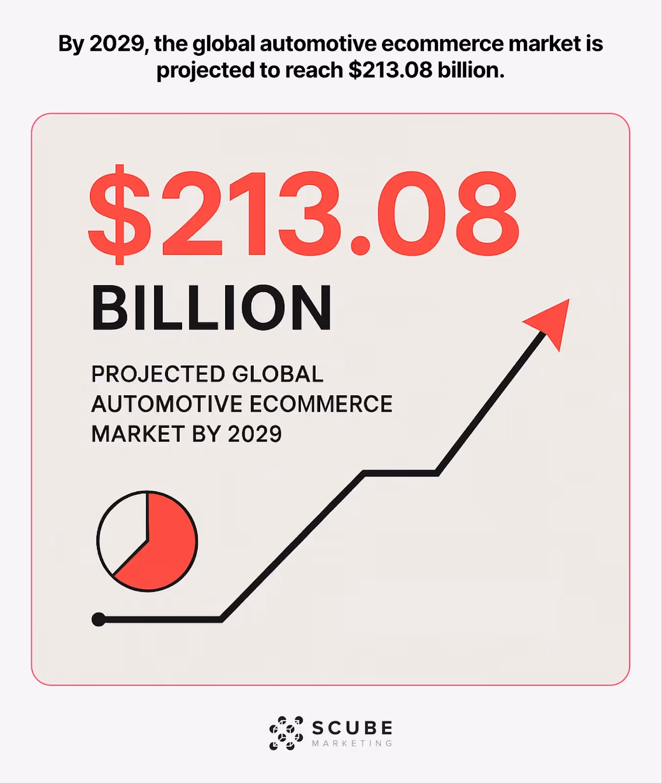 Minimalist infographic showing projected $213.08 billion global automotive ecommerce market by 2029.