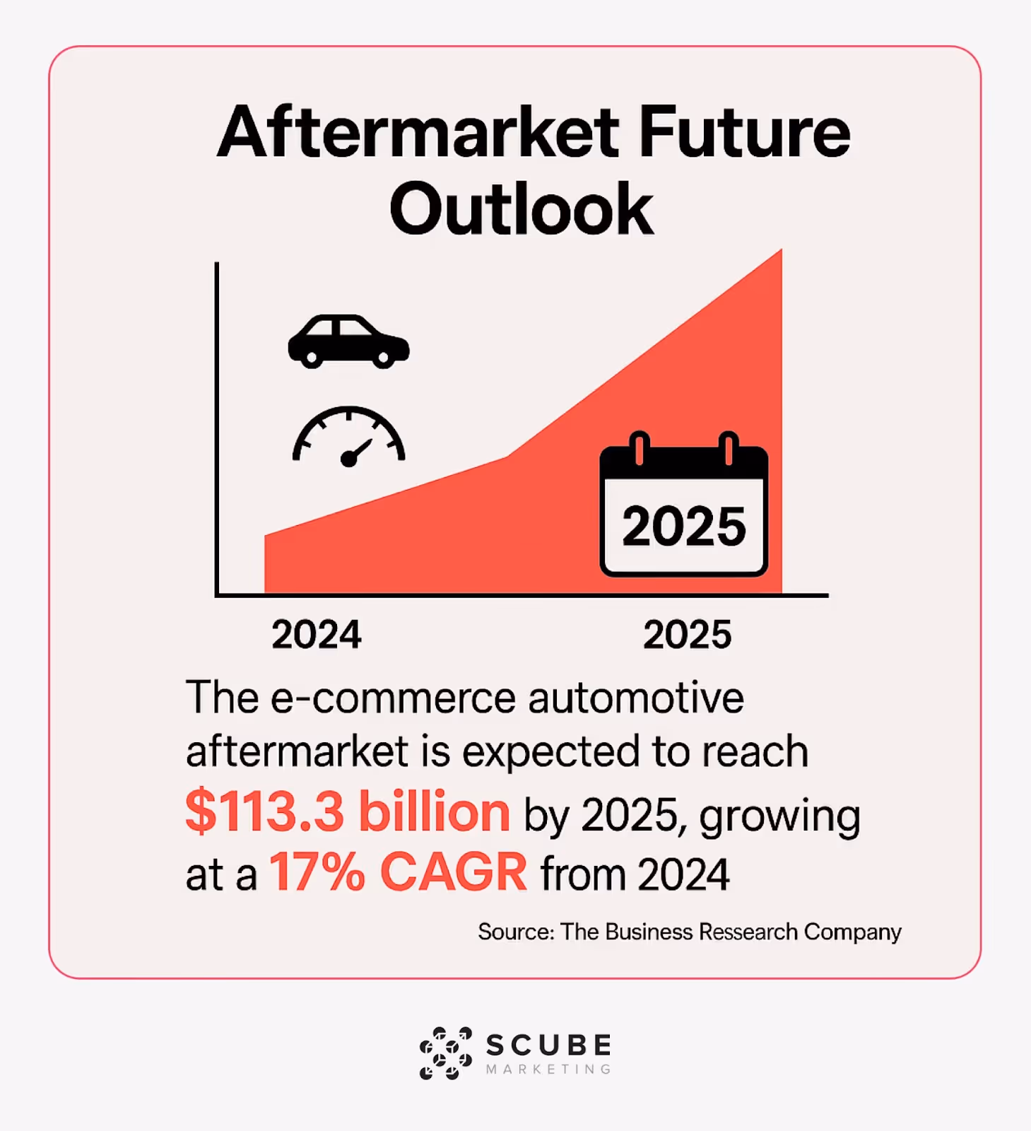 Projection chart showing aftermarket growth to $113.3B by 2025 with 17% CAGR.
