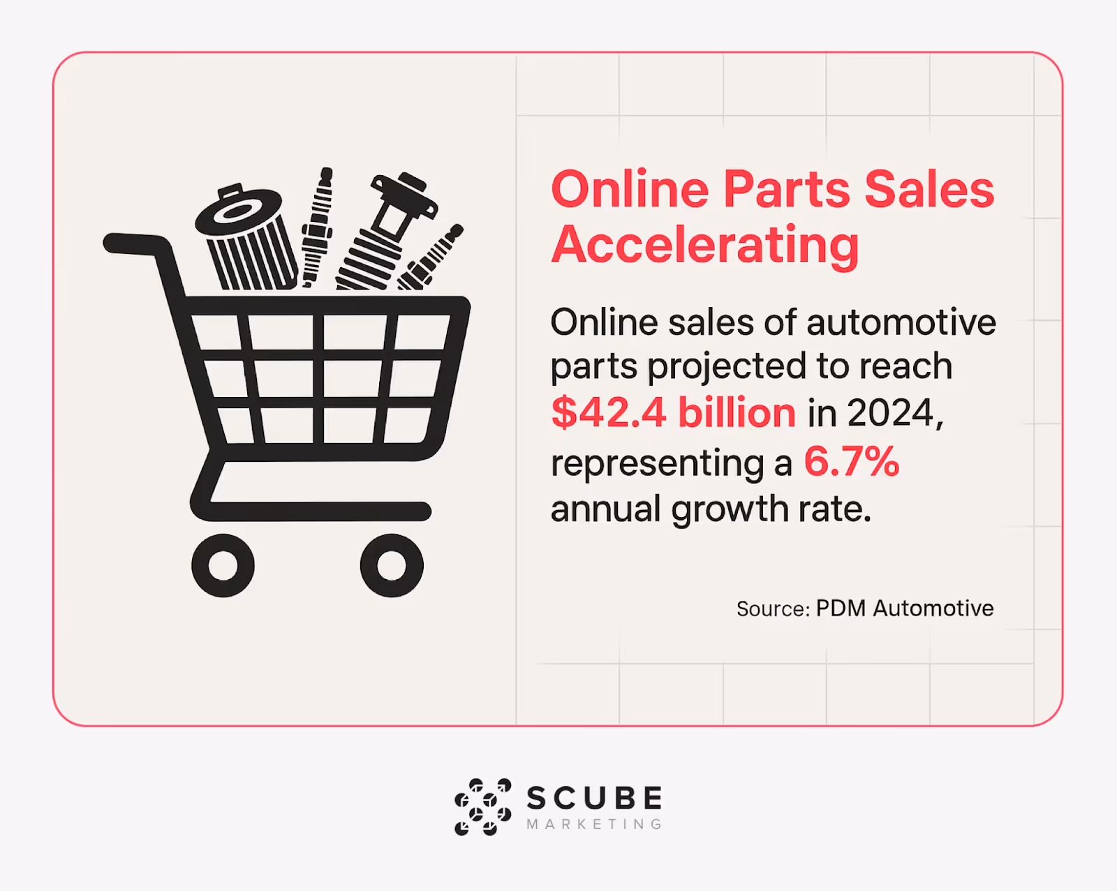 Shopping cart with auto parts showing $42.4B sales in 2024 with 6.7% growth.