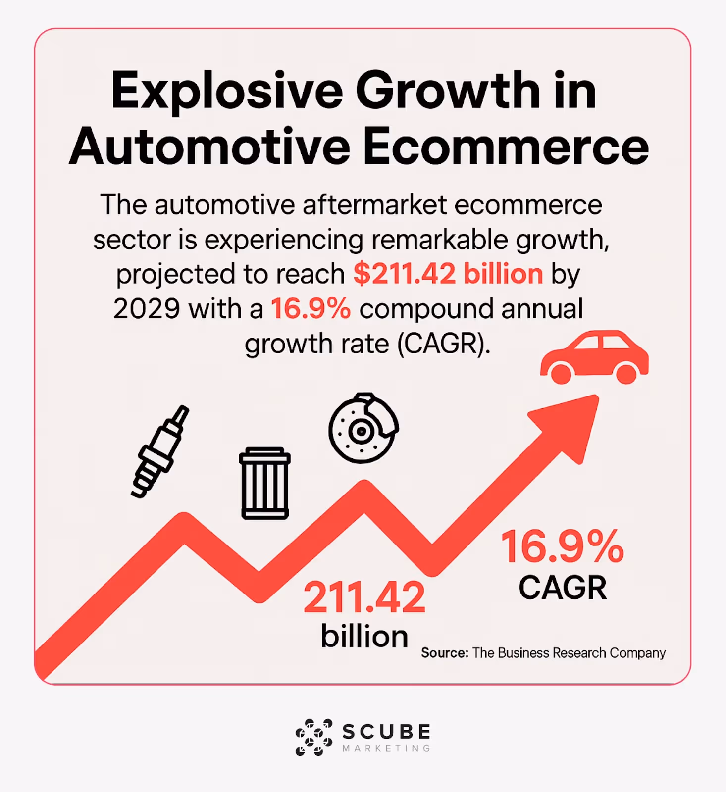 Graph showing automotive ecommerce growth to $211.42B by 2029 with 16.9% CAGR.