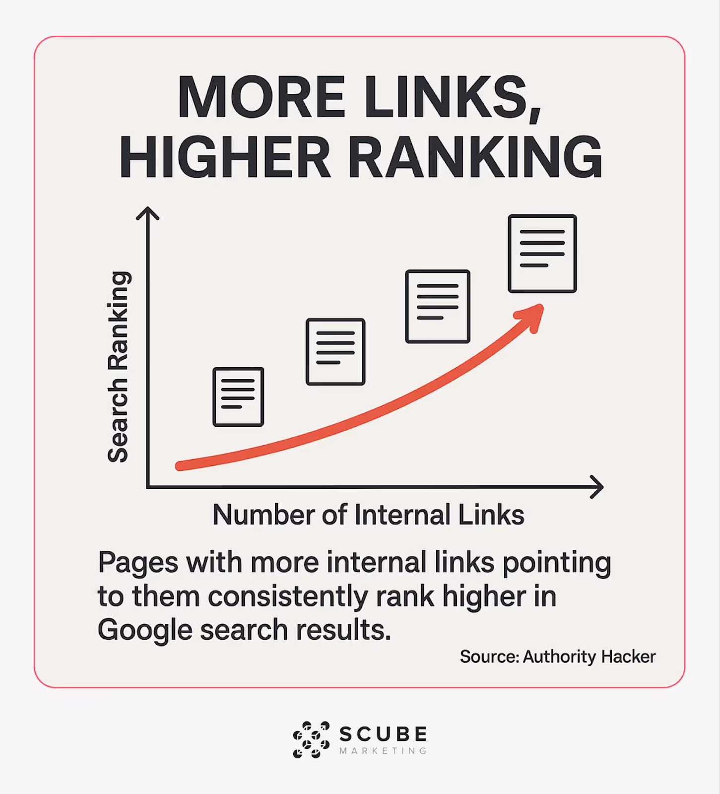 Graph showing correlation between internal links and search rankings.
