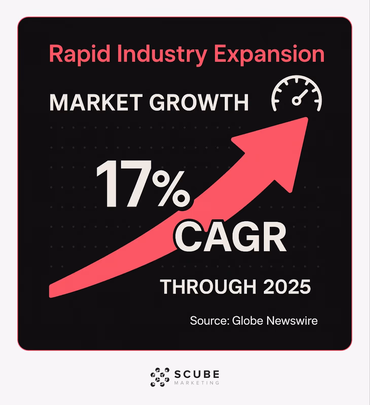 Graph showing 17% CAGR projected growth for auto parts eCommerce through 2025.