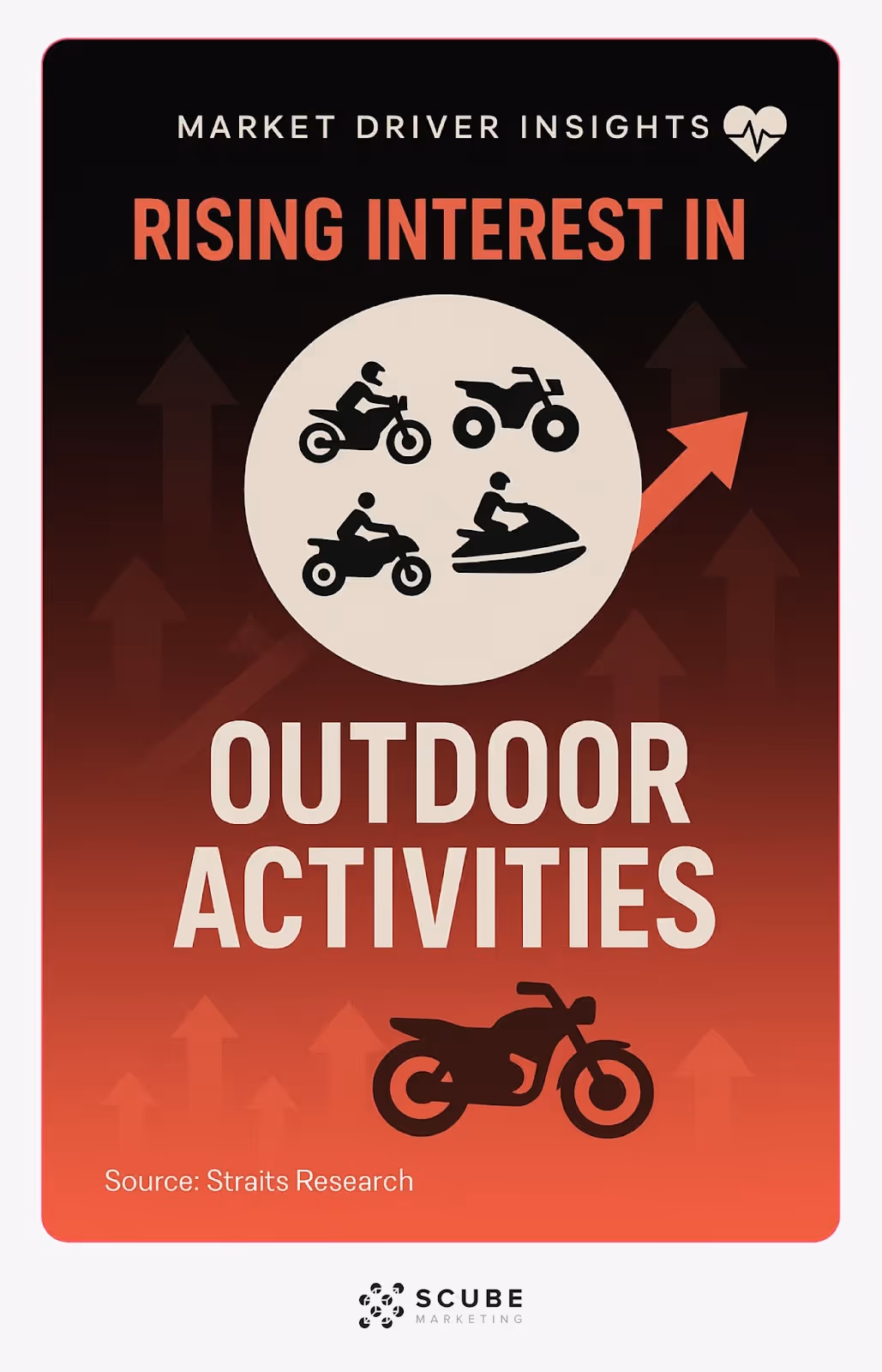 Visual showing increased consumer interest in outdoor powersports activities driving market growth.