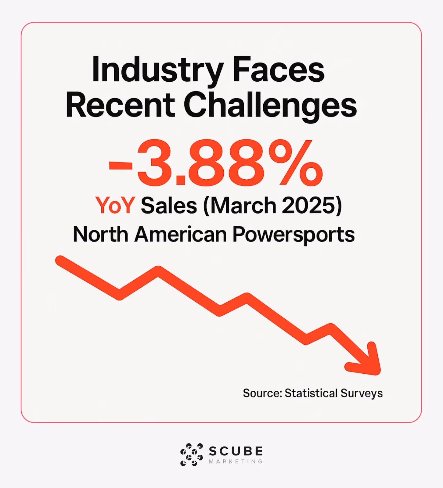 Downward trending chart showing 3.88% decline in North American powersports sales for March 2025