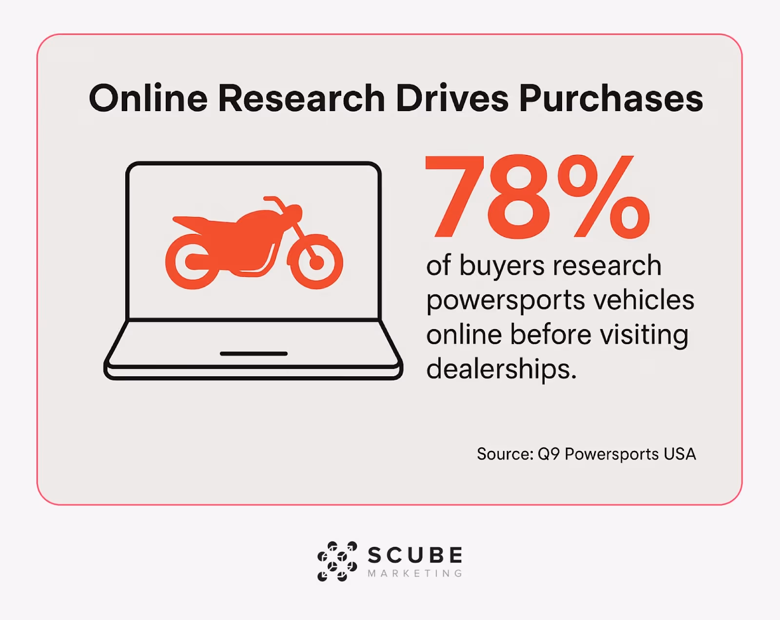 Laptop showing 78% of powersports buyers research online before visiting dealerships.