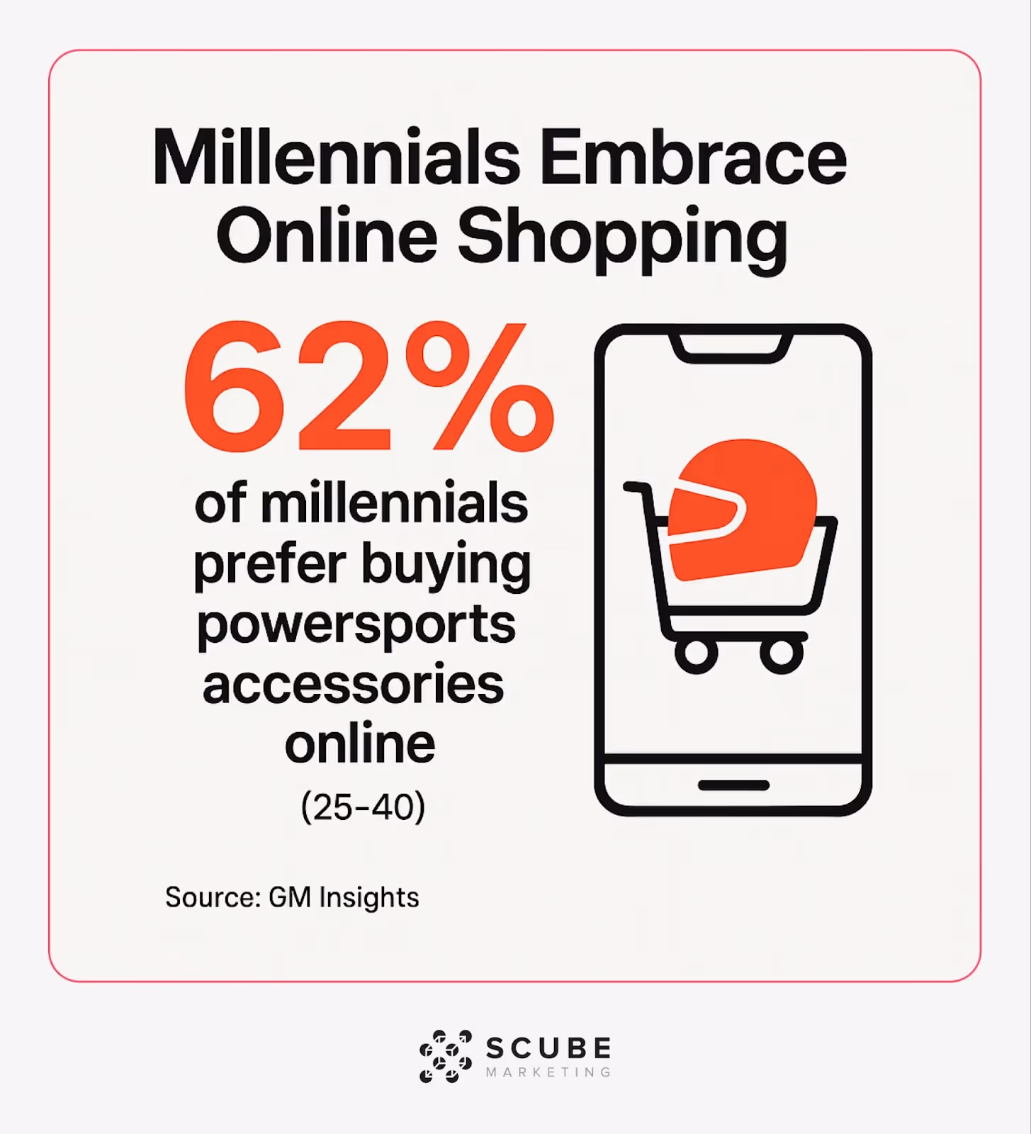 Smartphone showing 62% of millennials prefer buying powersports accessories online.