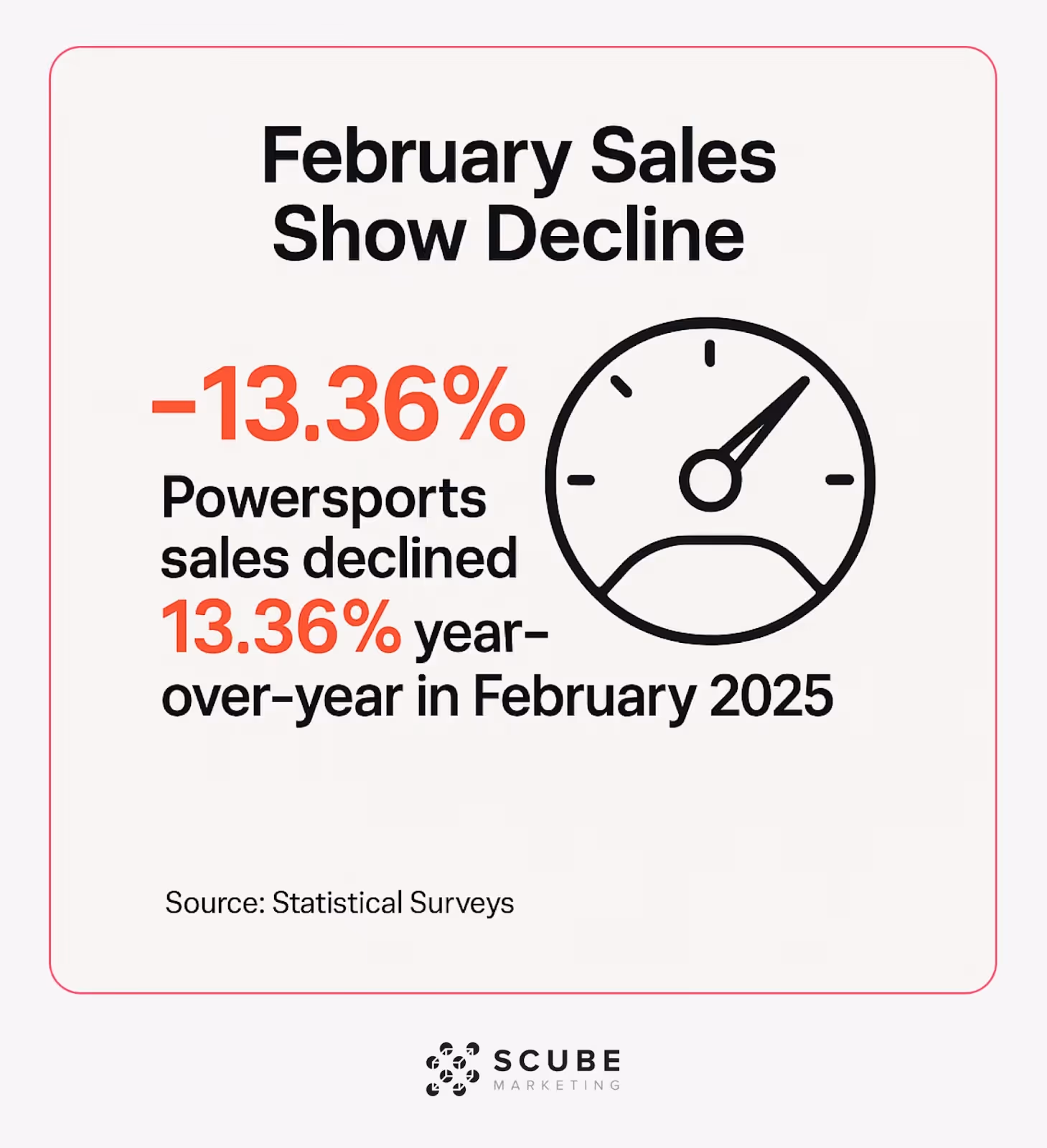 Gauge showing 13.36% year-over-year decline in February 2025 powersports sales.