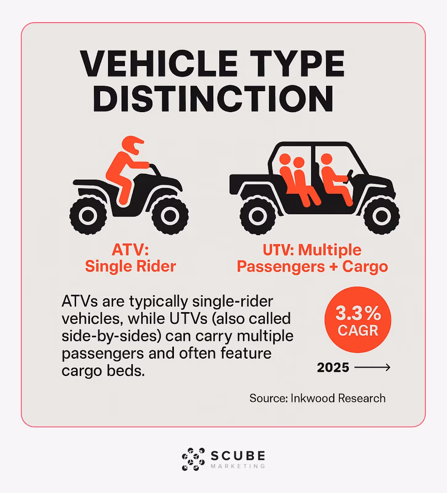 Side-by-side comparison of single-rider ATV versus multi-passenger UTV with cargo bed.