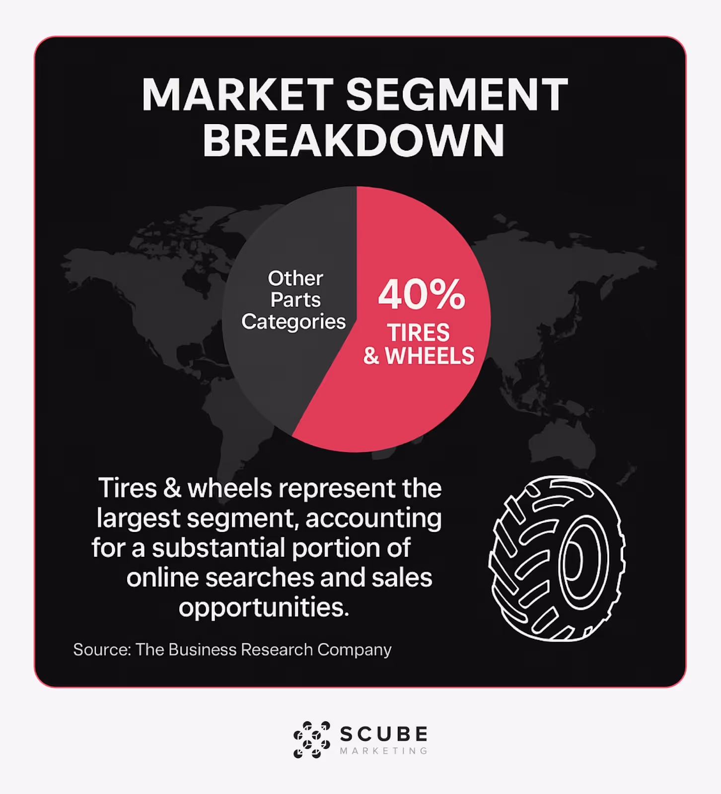 Pie chart showing tires & wheels as largest segment of ATV/UTV parts market.
