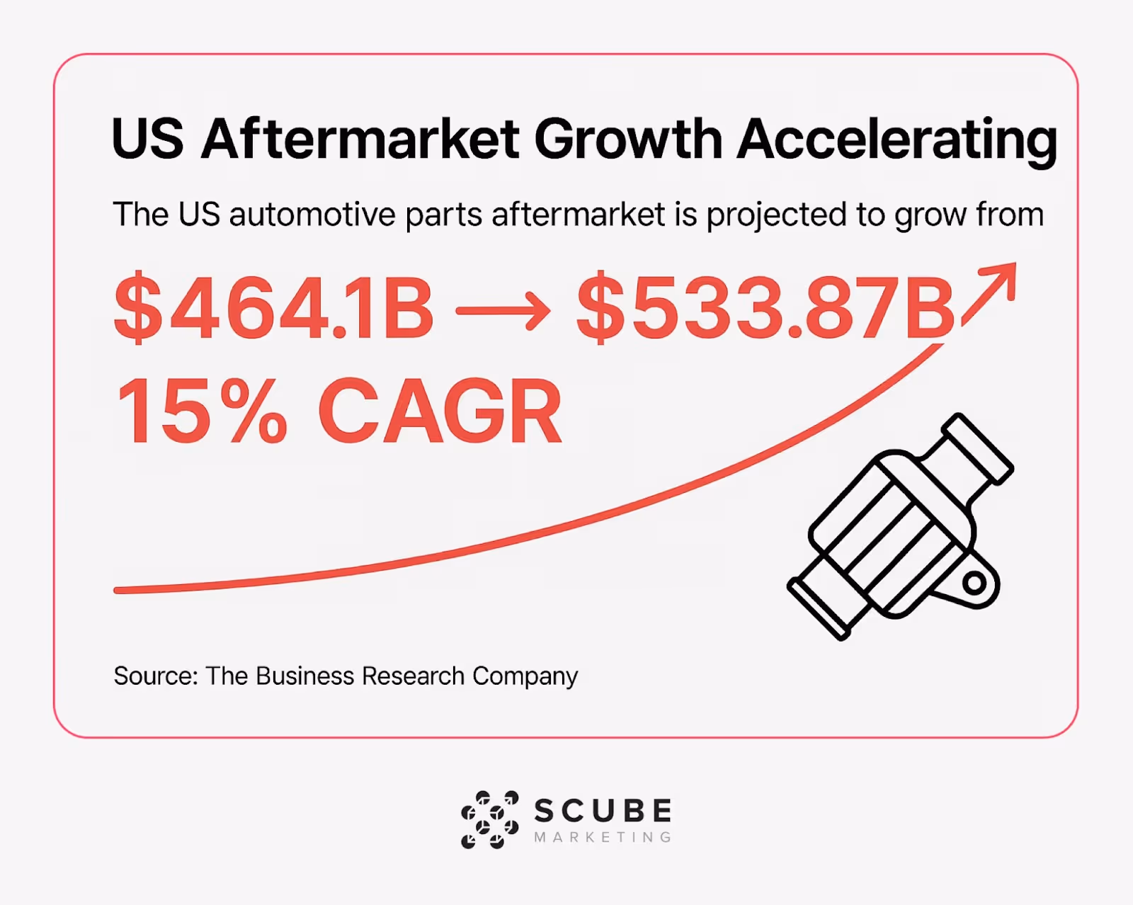 Chart showing US automotive aftermarket growth from $464.1B to $533.87B with 15% CAGR.