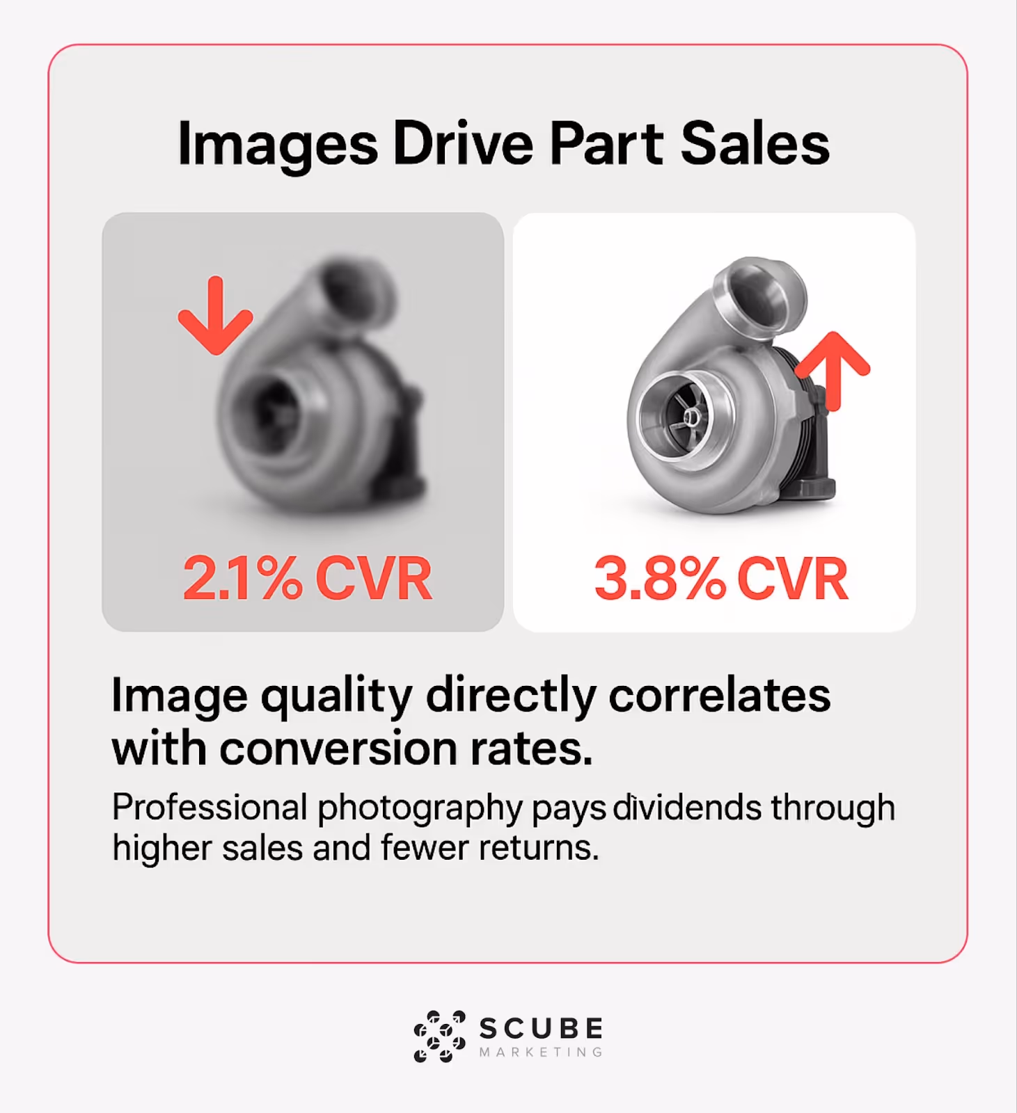 Split-screen comparing low and high quality product images showing impact on conversion rates.