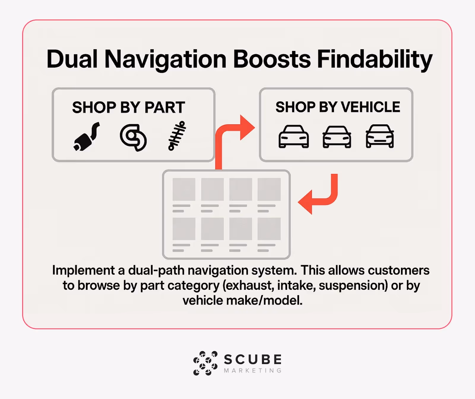 Website mockup showing dual navigation paths by part category and vehicle make/model.