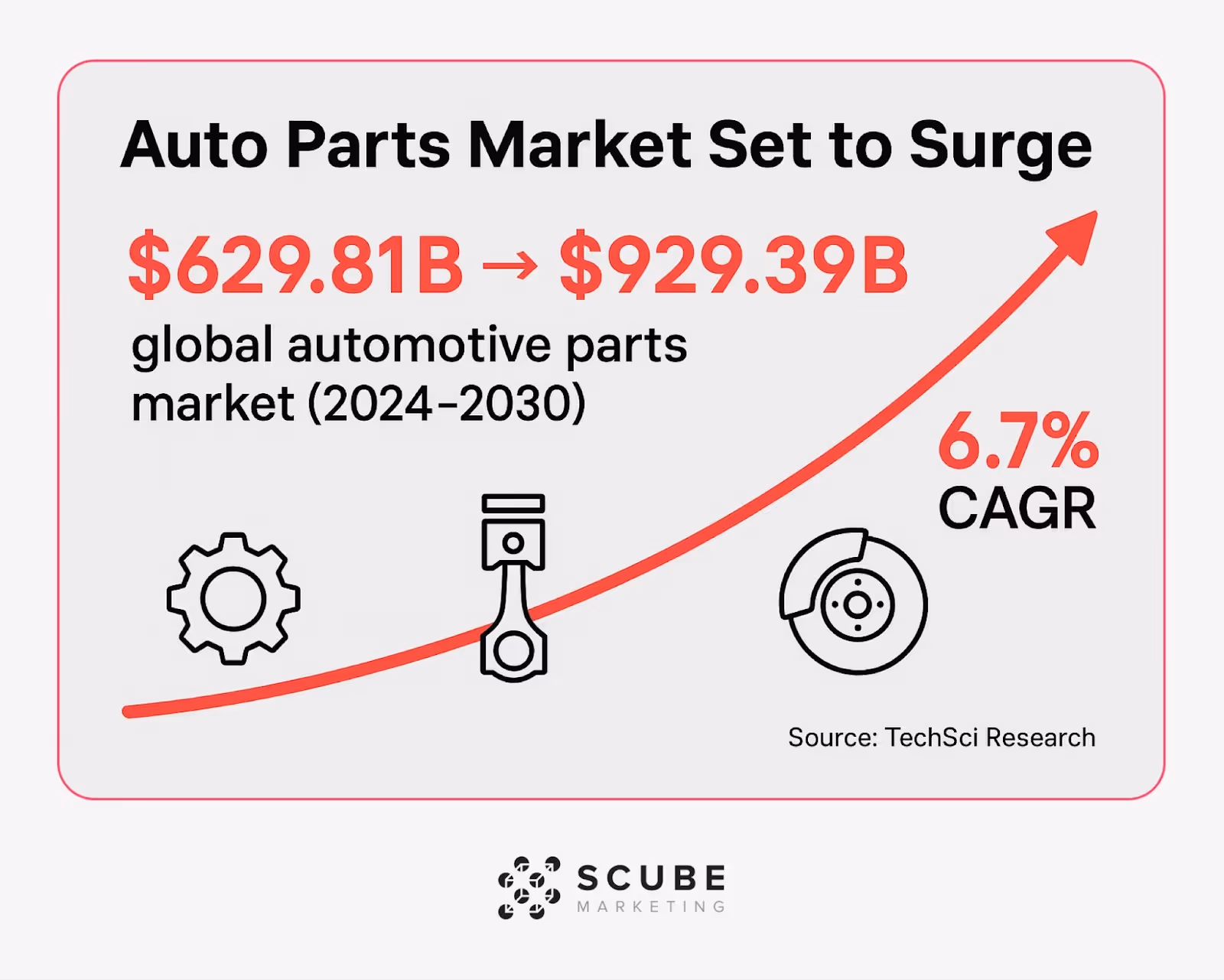 Chart showing global auto parts market growth from $629.81B to $929.39B by 2030.
