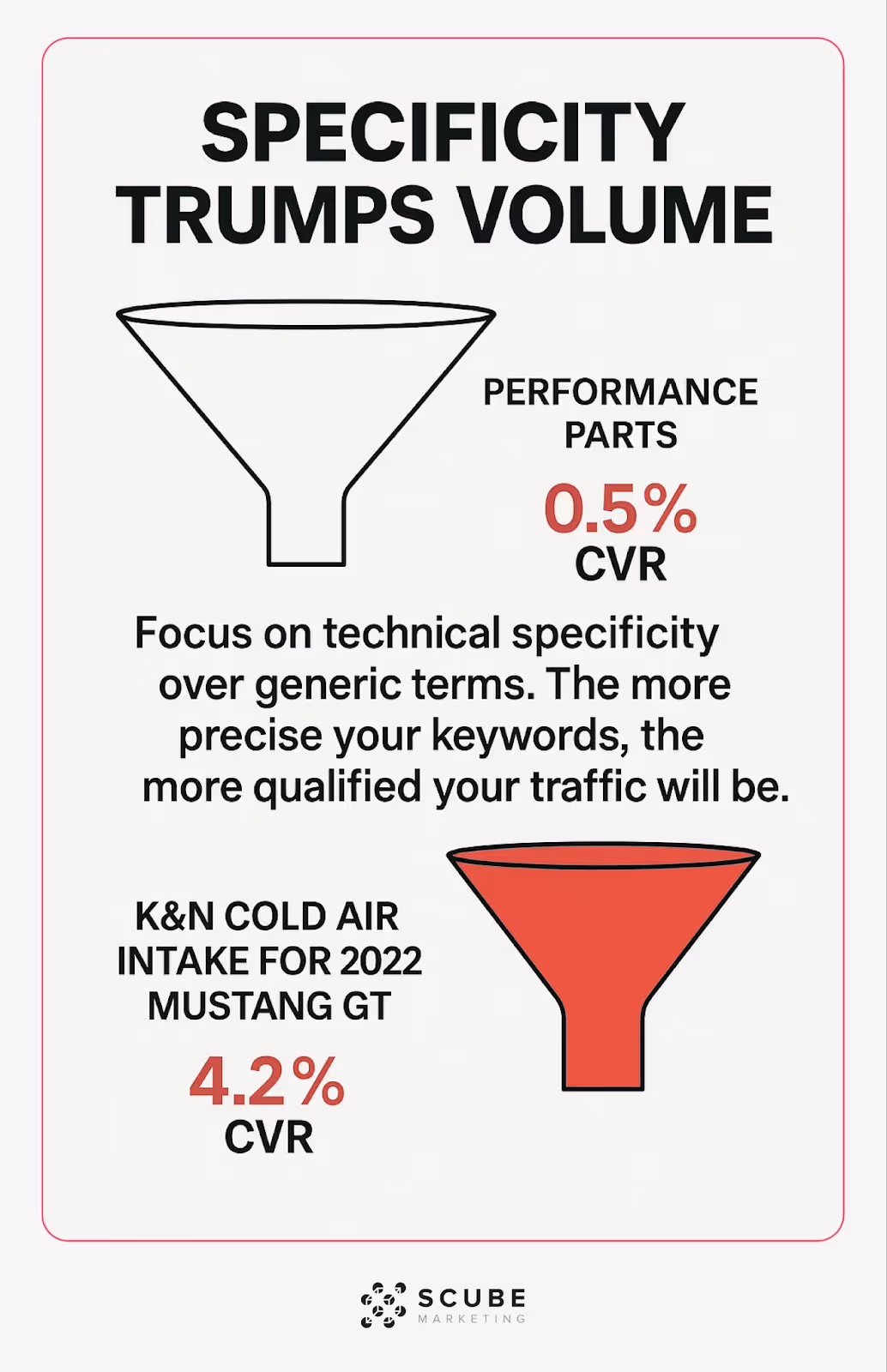 Comparison showing specific auto parts keywords convert better than generic terms.