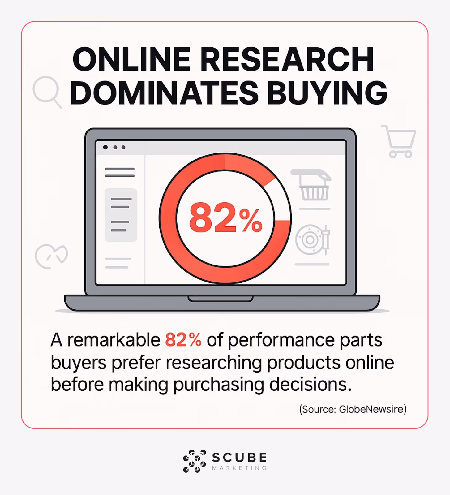 Laptop showing 82% of buyers research performance parts online before purchasing.