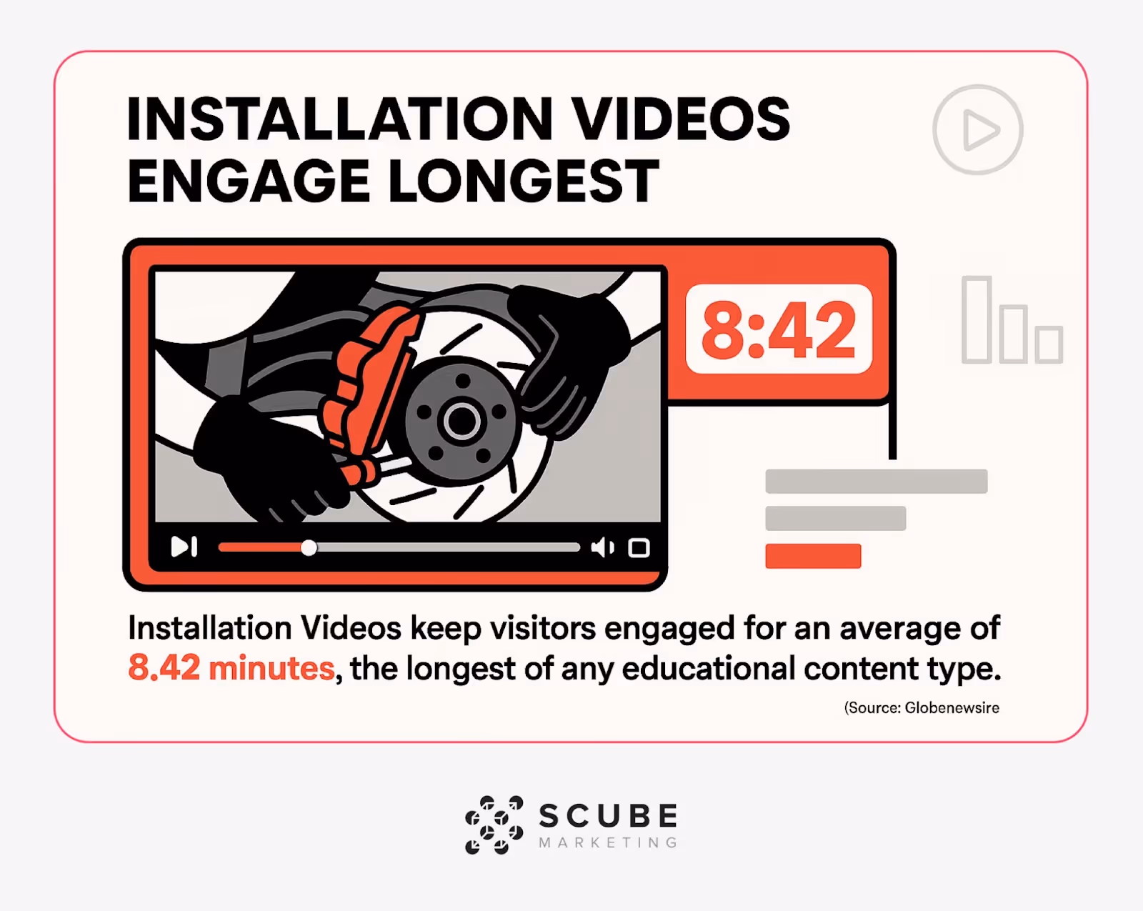 Video player showing 8:42 minute average engagement time for installation videos.