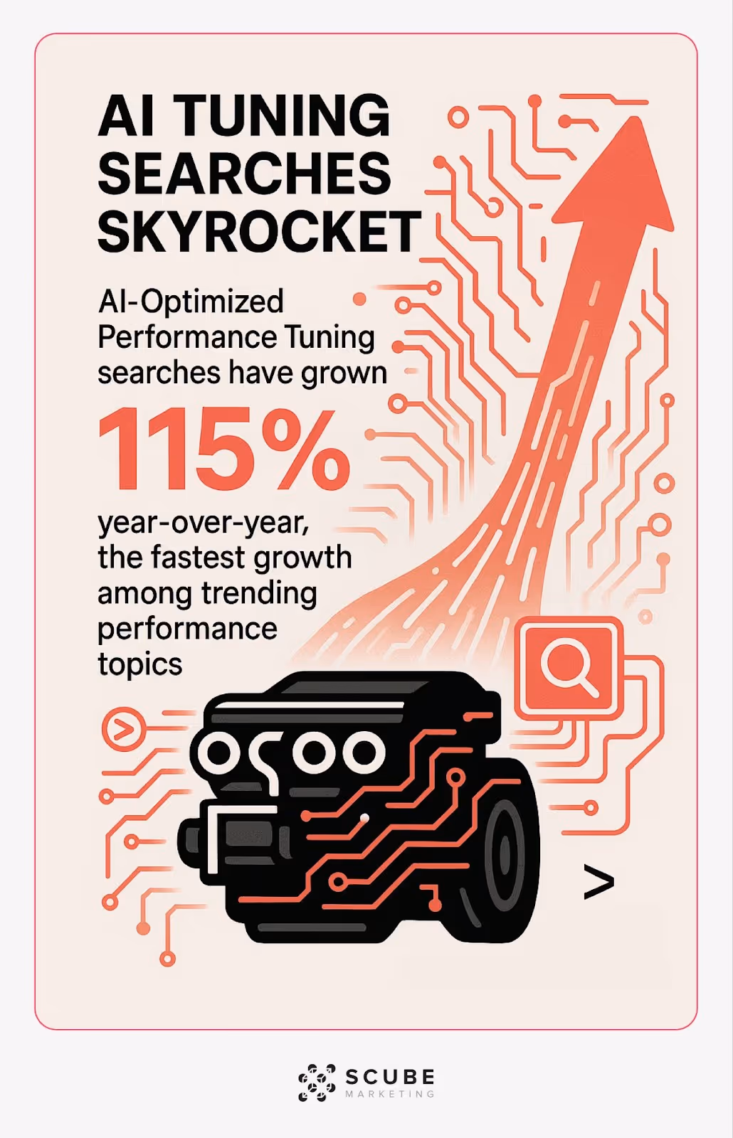 AI-optimized performance tuning search growth of 115% year-over-year.