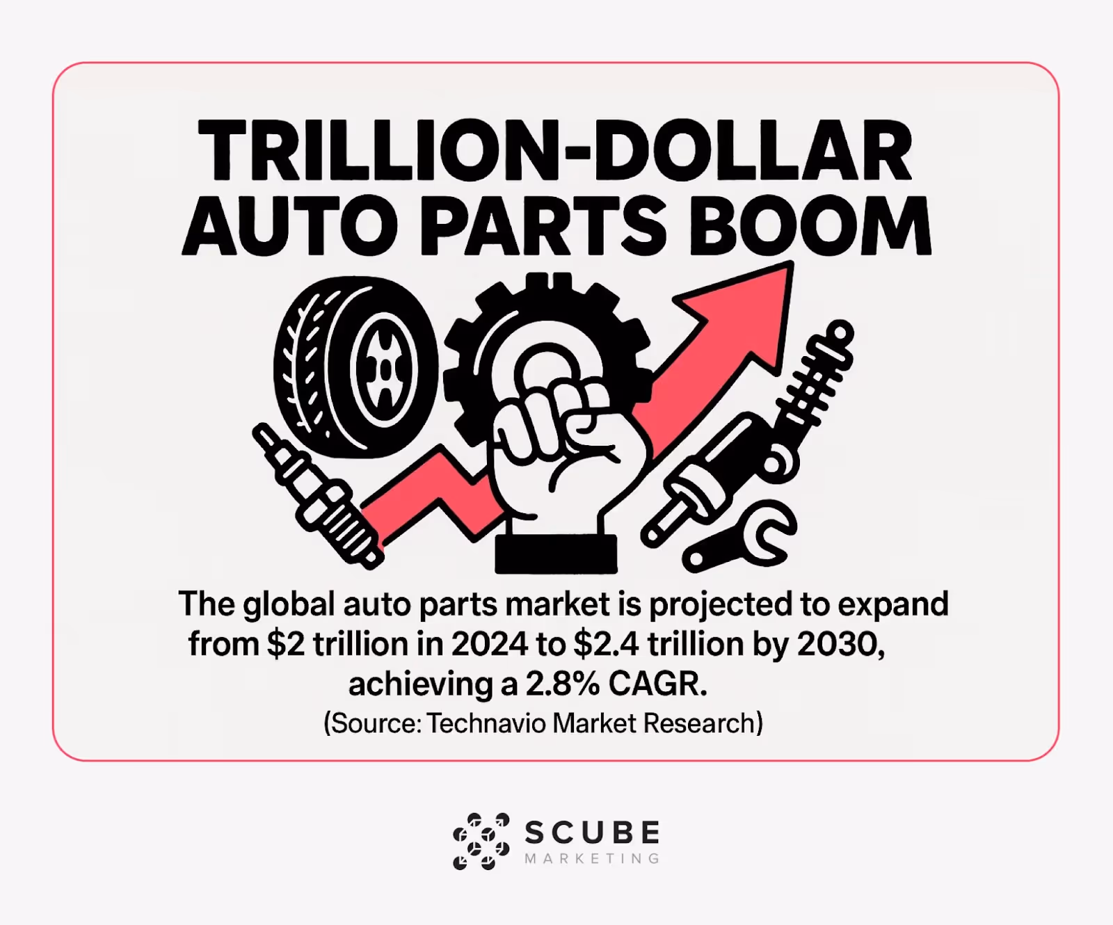 Auto parts market growth chart showing expansion to $2.4 trillion by 2030.