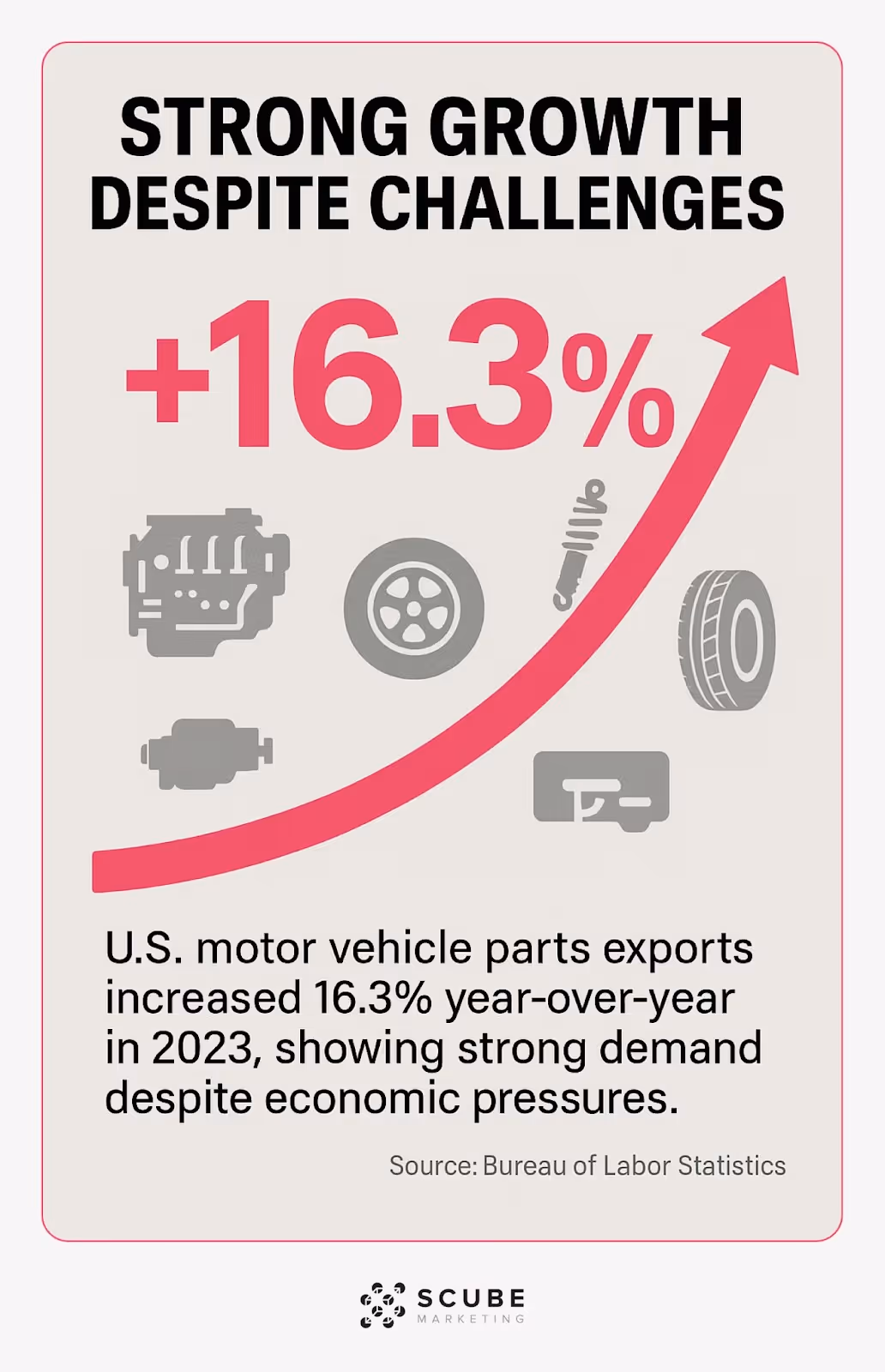Upward trending graph showing 16.3% increase in U.S. motor vehicle parts exports in 2023.