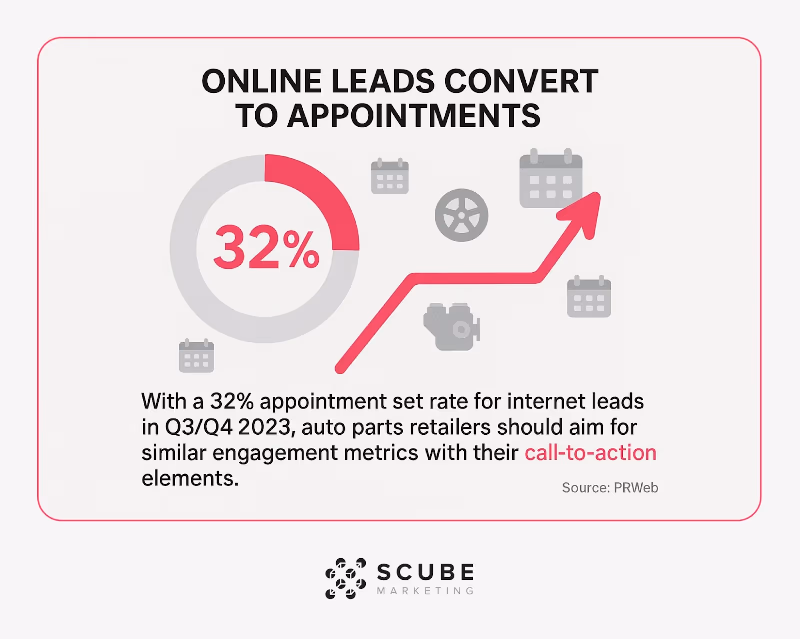 Circular progress chart showing 32% appointment set rate for automotive internet leads in late 2023.