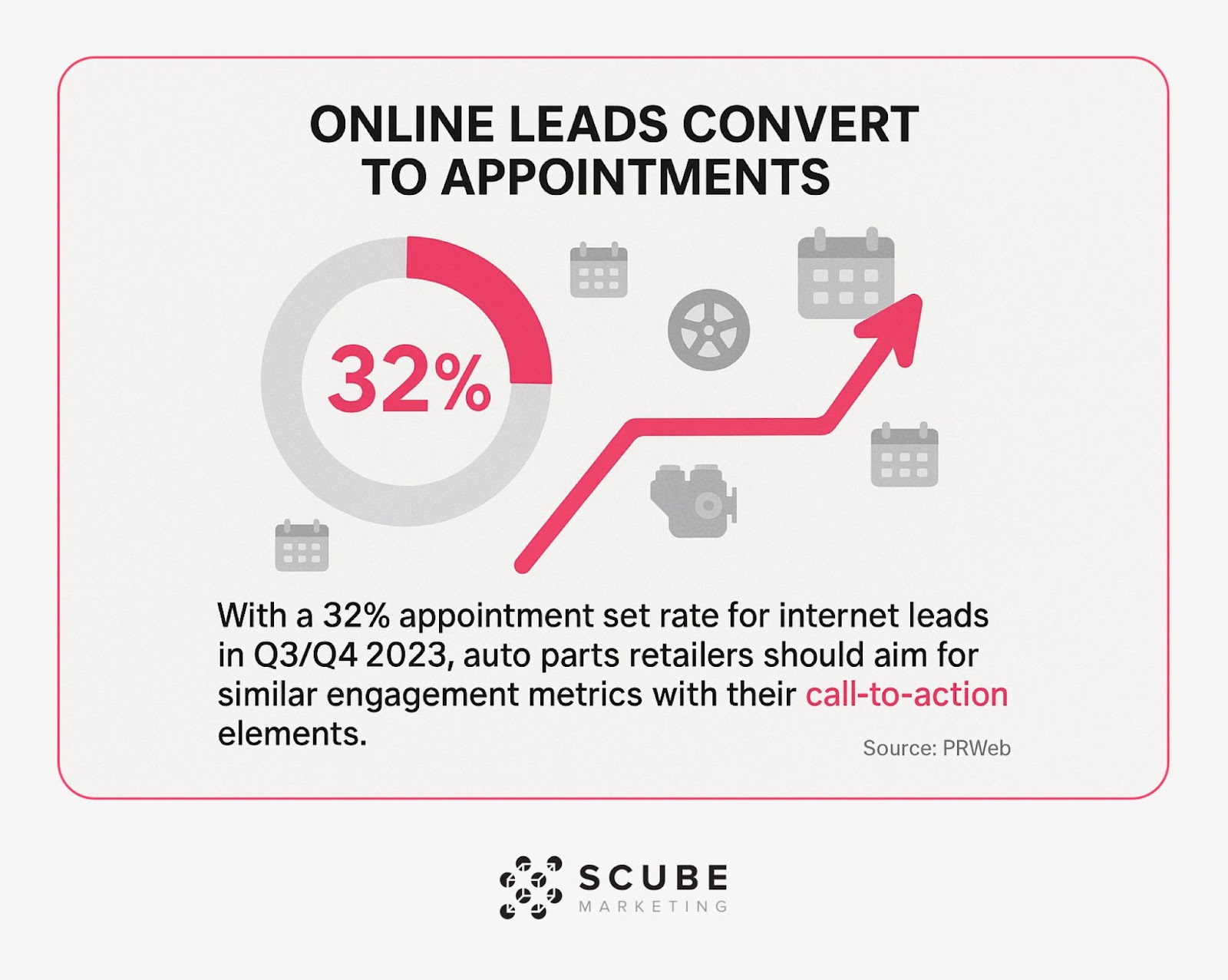 Circular progress chart showing 32% appointment set rate for automotive internet leads in late 2023.