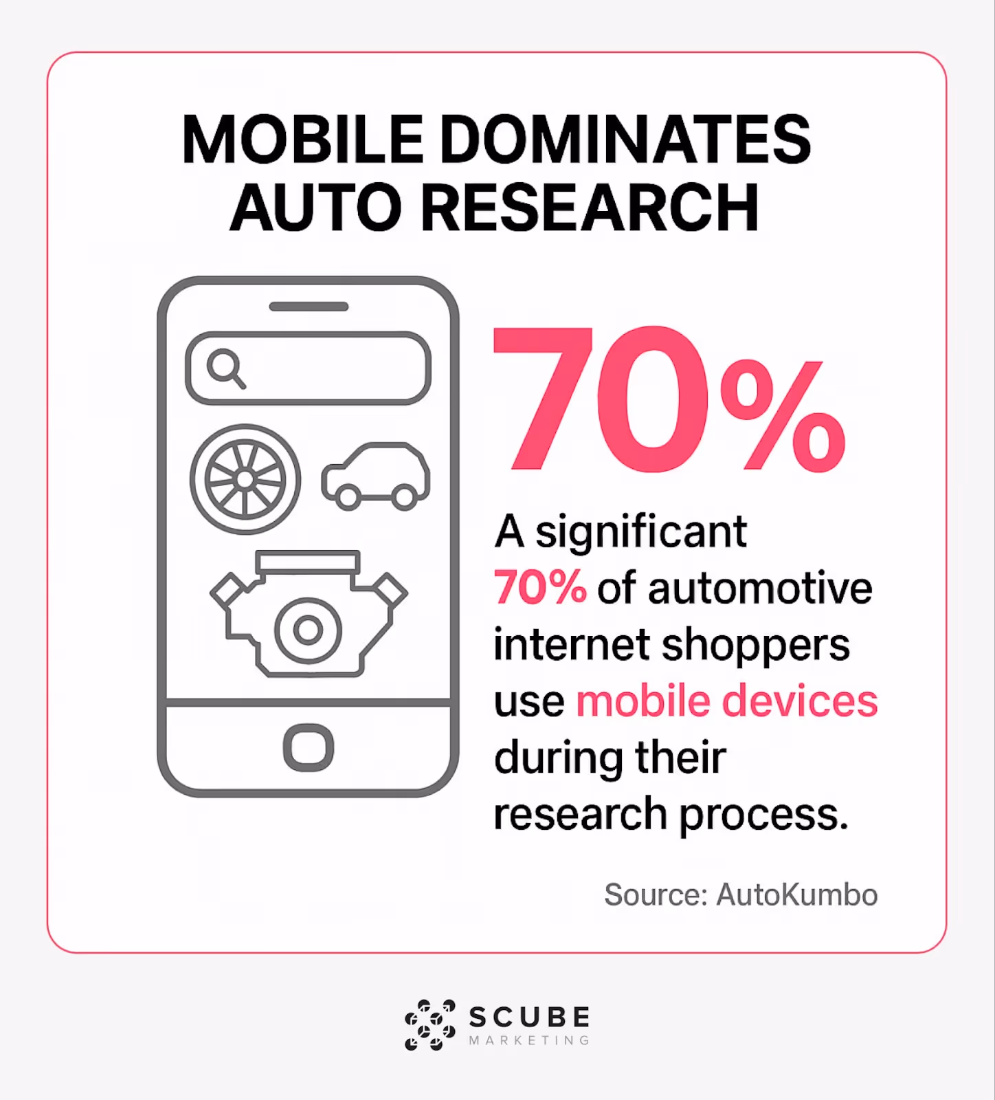 Smartphone graphic showing 70% of auto shoppers use mobile devices for research.