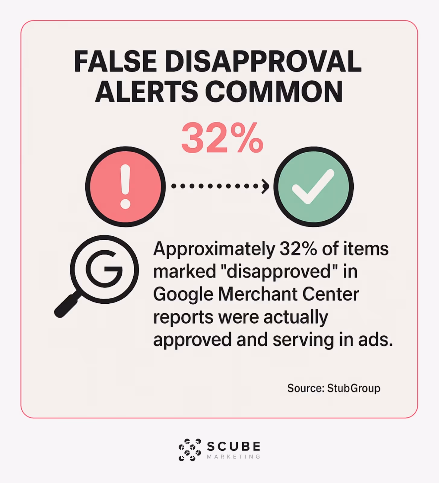 Graphic showing 32% of 'disapproved' items actually appear in ads despite disapproval status.