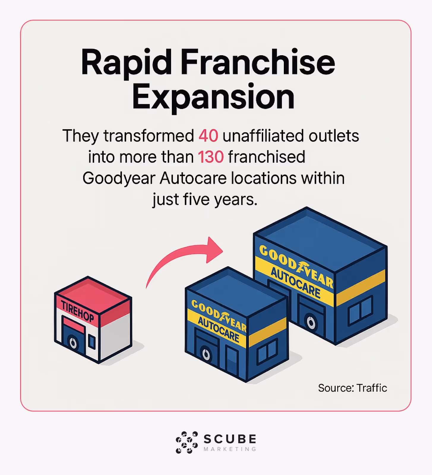 Graphic showing Goodyear's growth from 40 to 130+ franchised locations in five years.