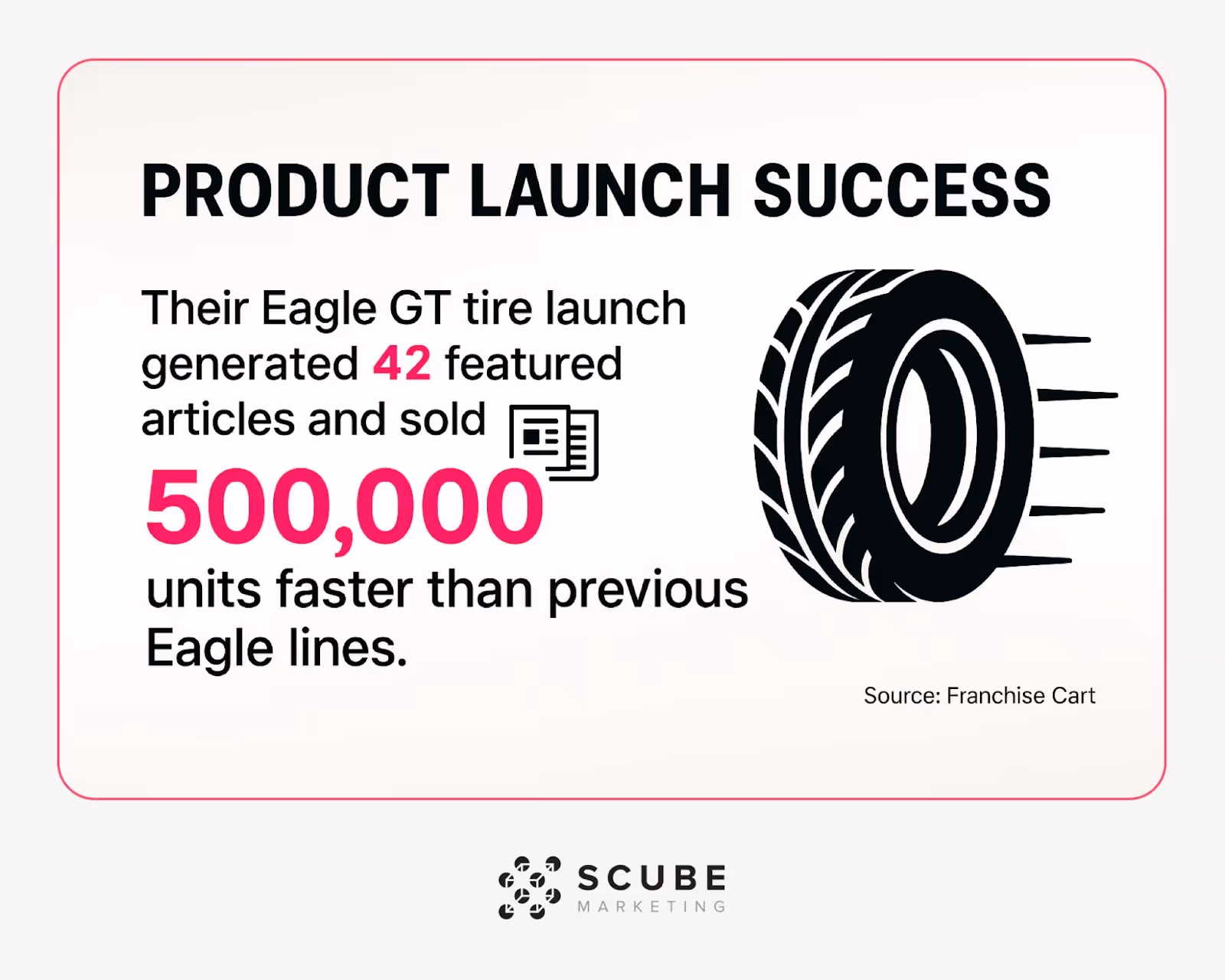 Visual showing Eagle GT tire launch results: 42 articles and 500,000 units sold.