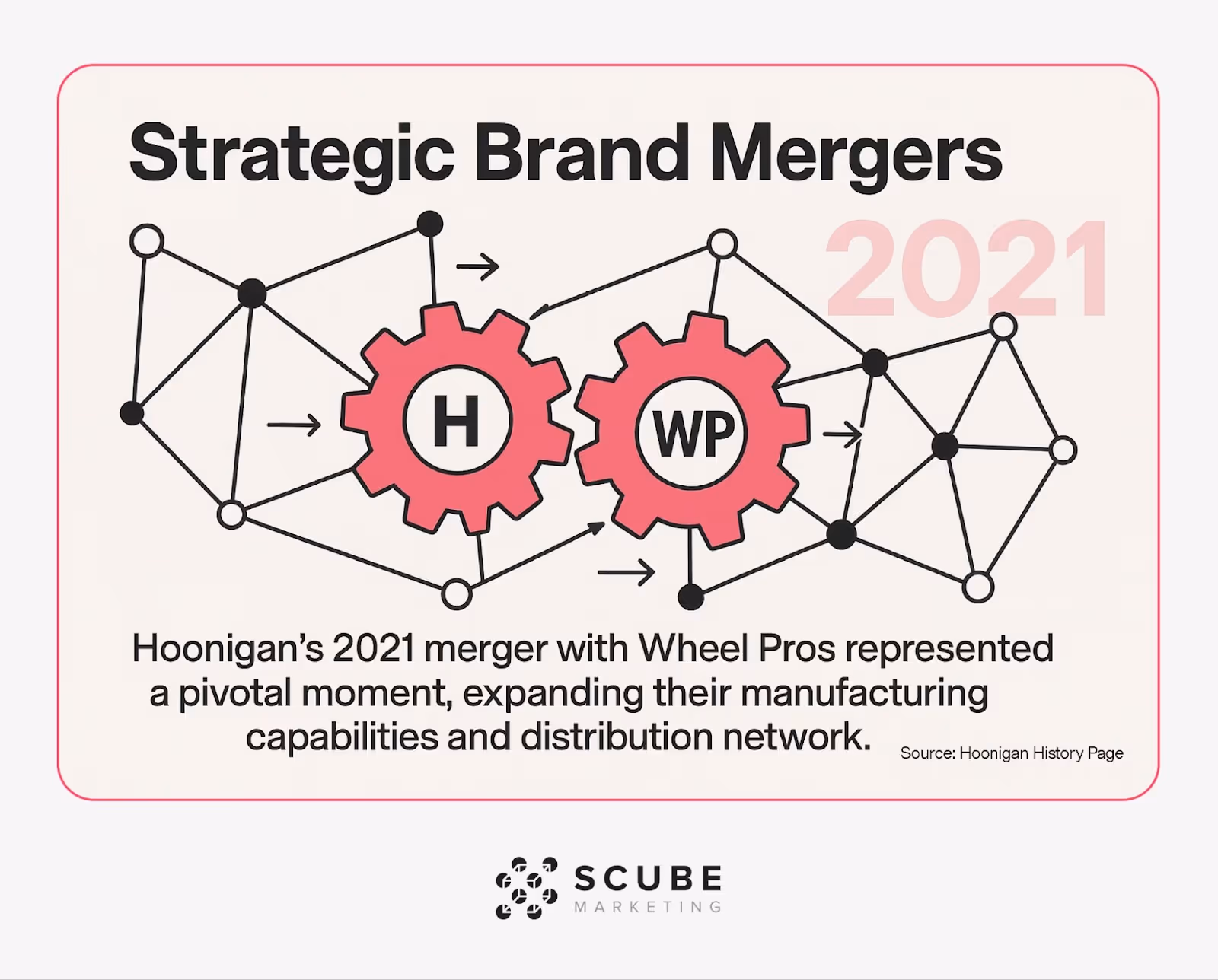 2021 Hoonigan-Wheel Pros merger expanded manufacturing and distribution.