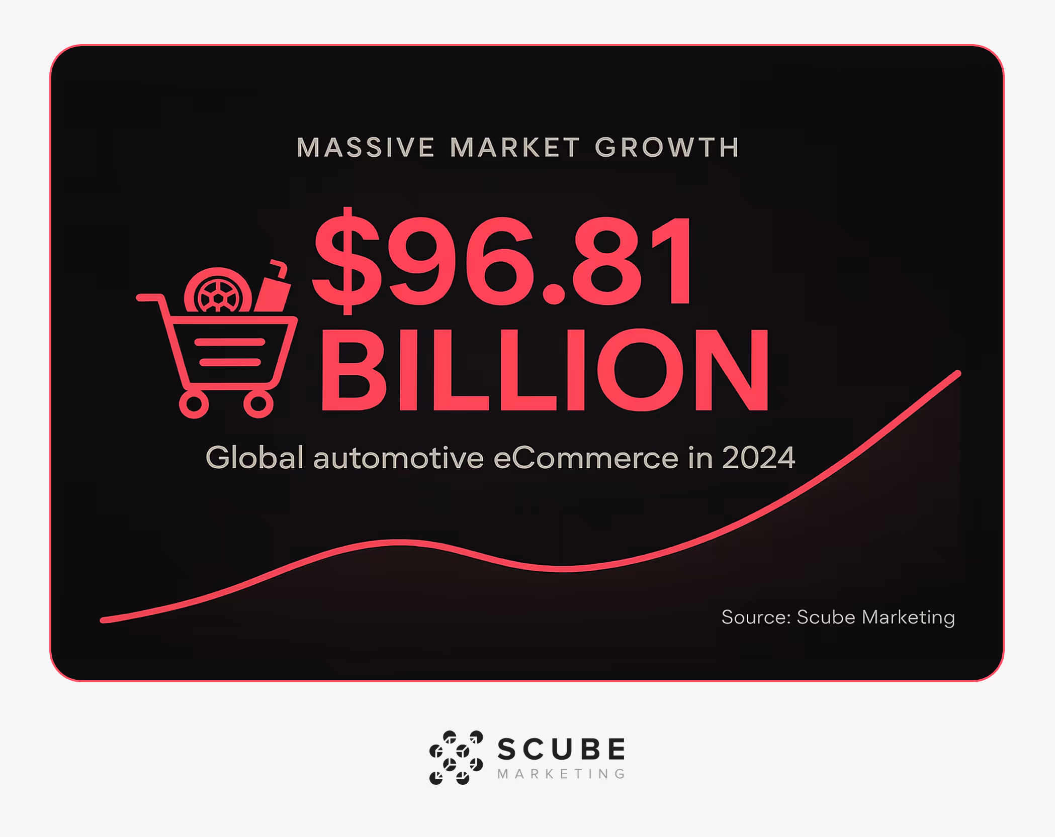 Visualization showing $96.81 billion global automotive eCommerce market size in 2024.