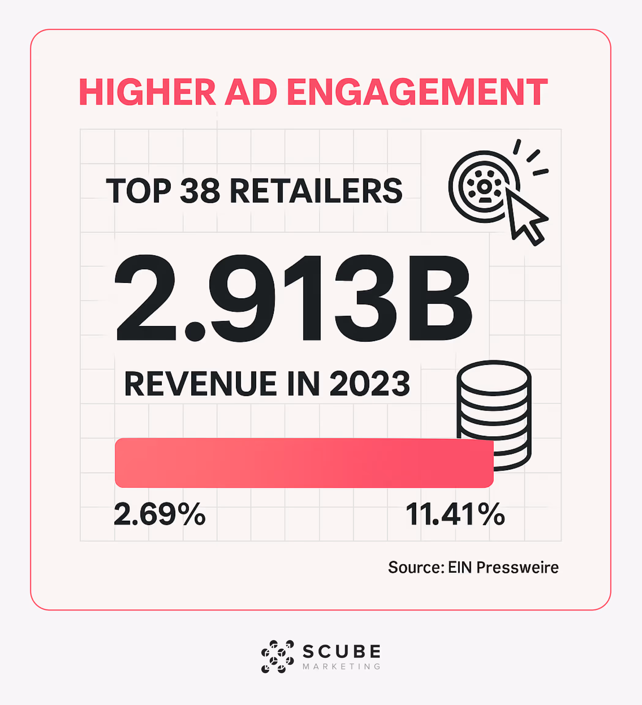Bar chart showing 2.69-11.41% click-through rate for auto parts Google Ads.