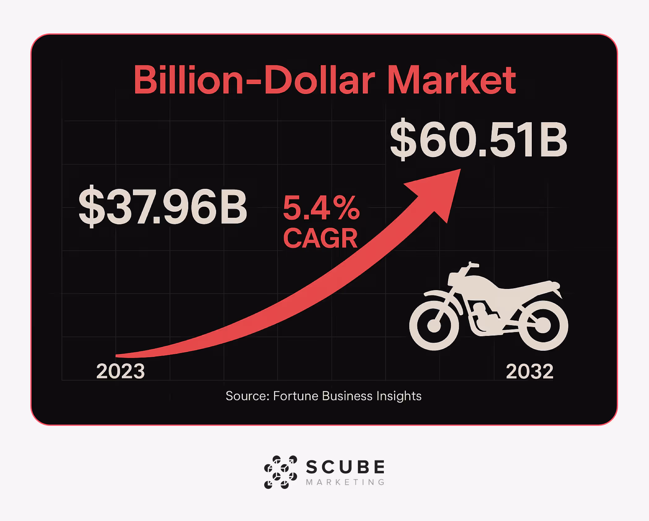 Growth chart showing powersports market increasing from $37.96B in 2023 to $60.51B by 2032.