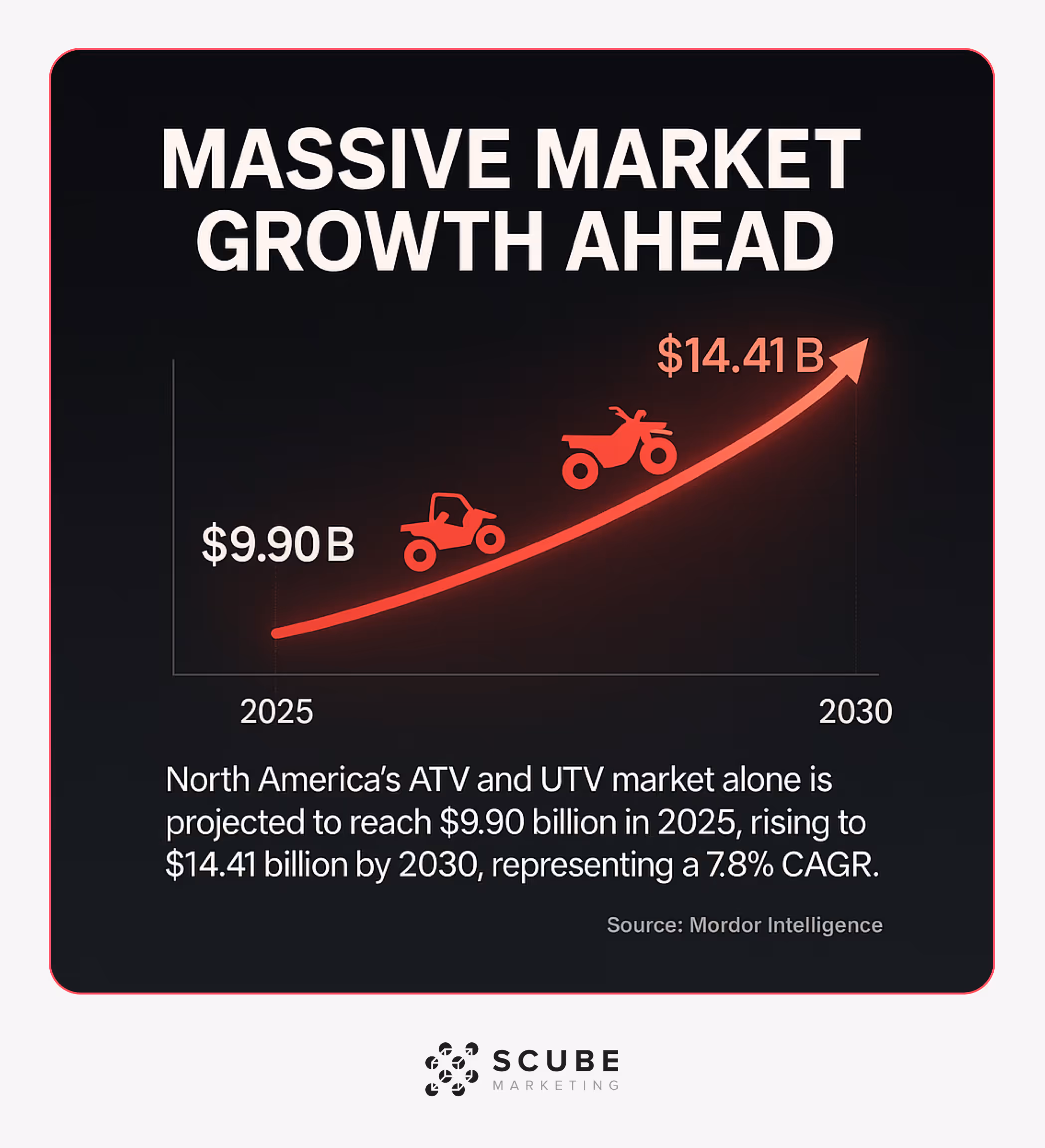 Graph showing ATV/UTV market growth from $9.90B to $14.41B (2025-2030) with 7.8% CAGR.