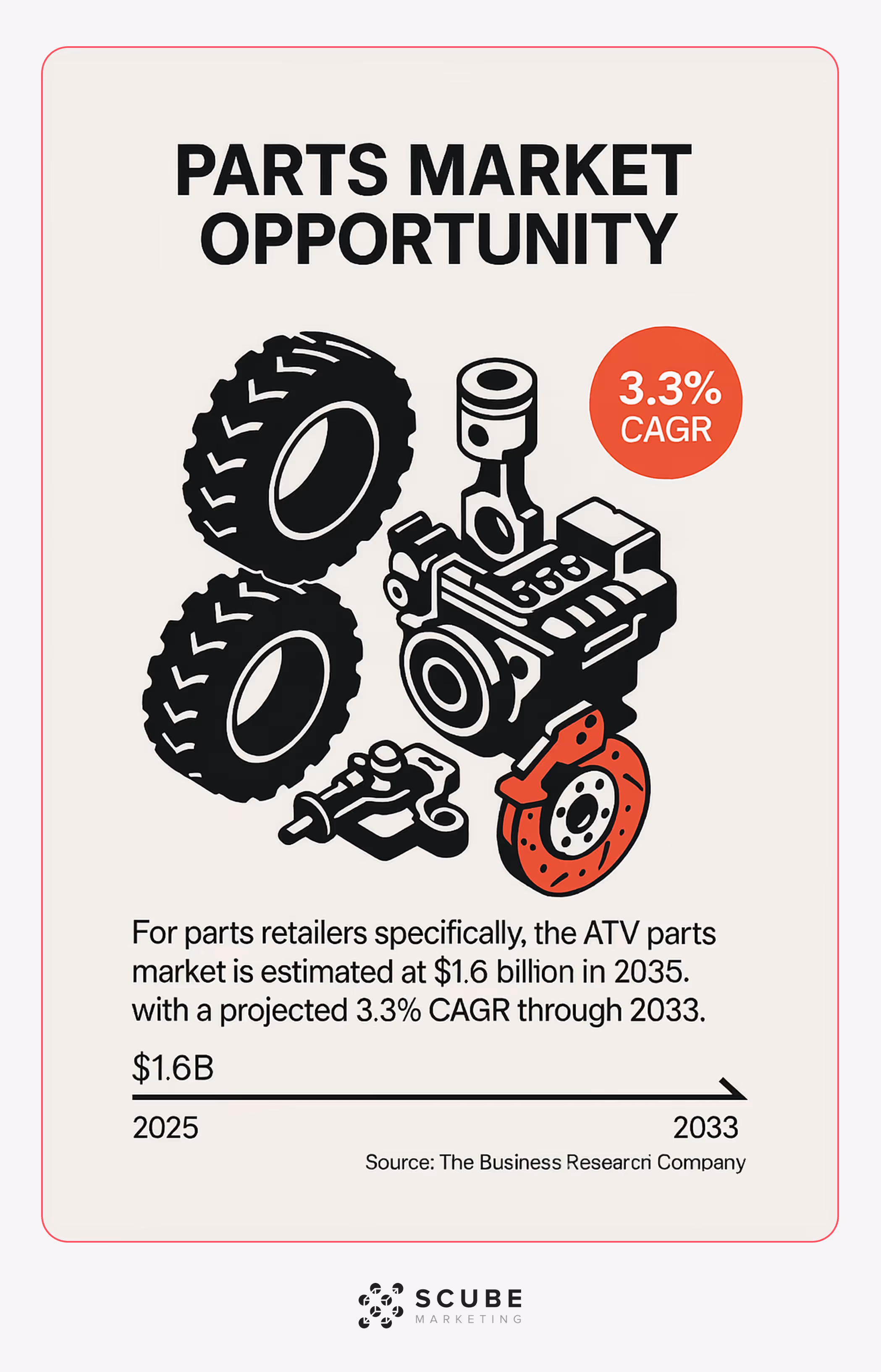 Illustration of ATV parts market worth $1,602M in 2025 growing at 3.3% CAGR through 2033.