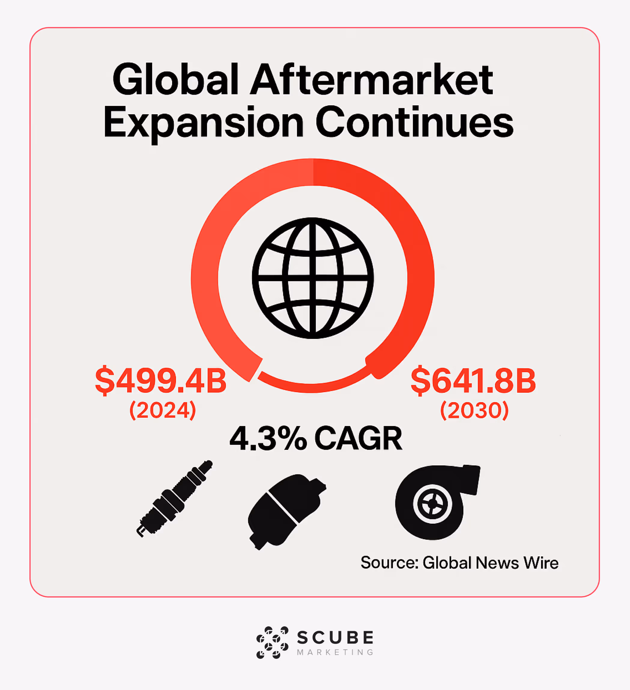 Global chart showing automotive aftermarket growth from $499.4B to $641.8B by 2030.