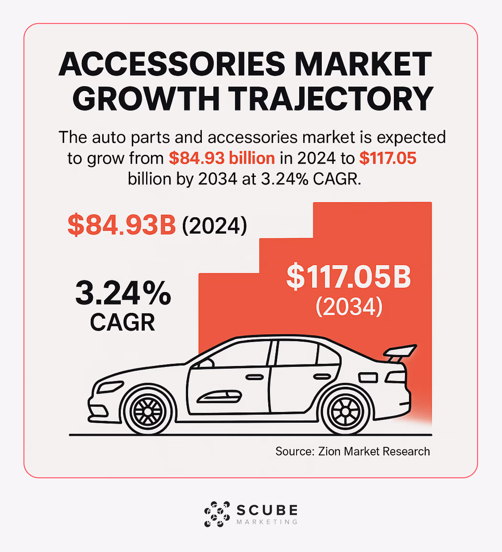 Stepped chart showing auto parts and accessories market growth from $84.93B to $117.05B by 2034.