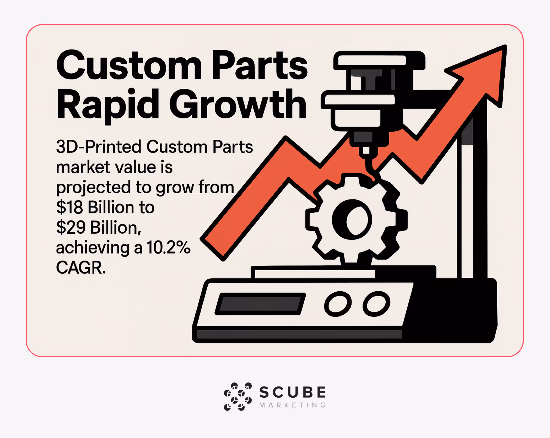 3D-printed custom parts market growing to $29 billion with 10.2% CAGR.