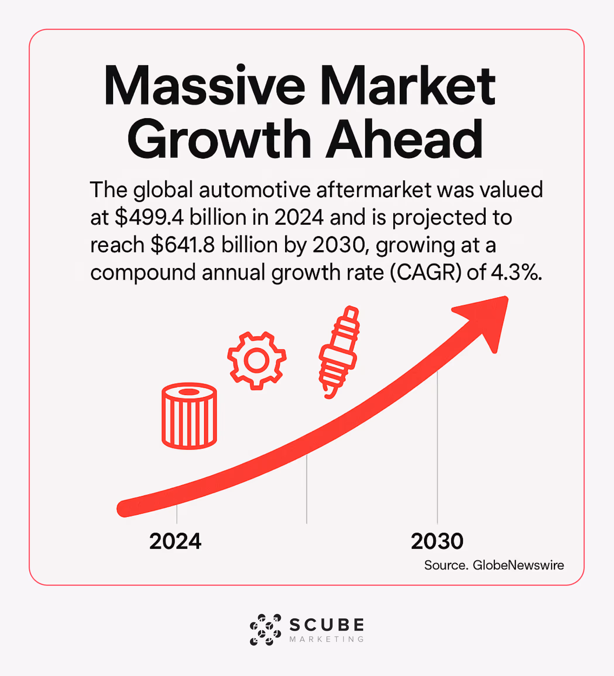 Graph showing automotive aftermarket growth from $499.4B to $641.8B by 2030 with 4.3% CAGR.