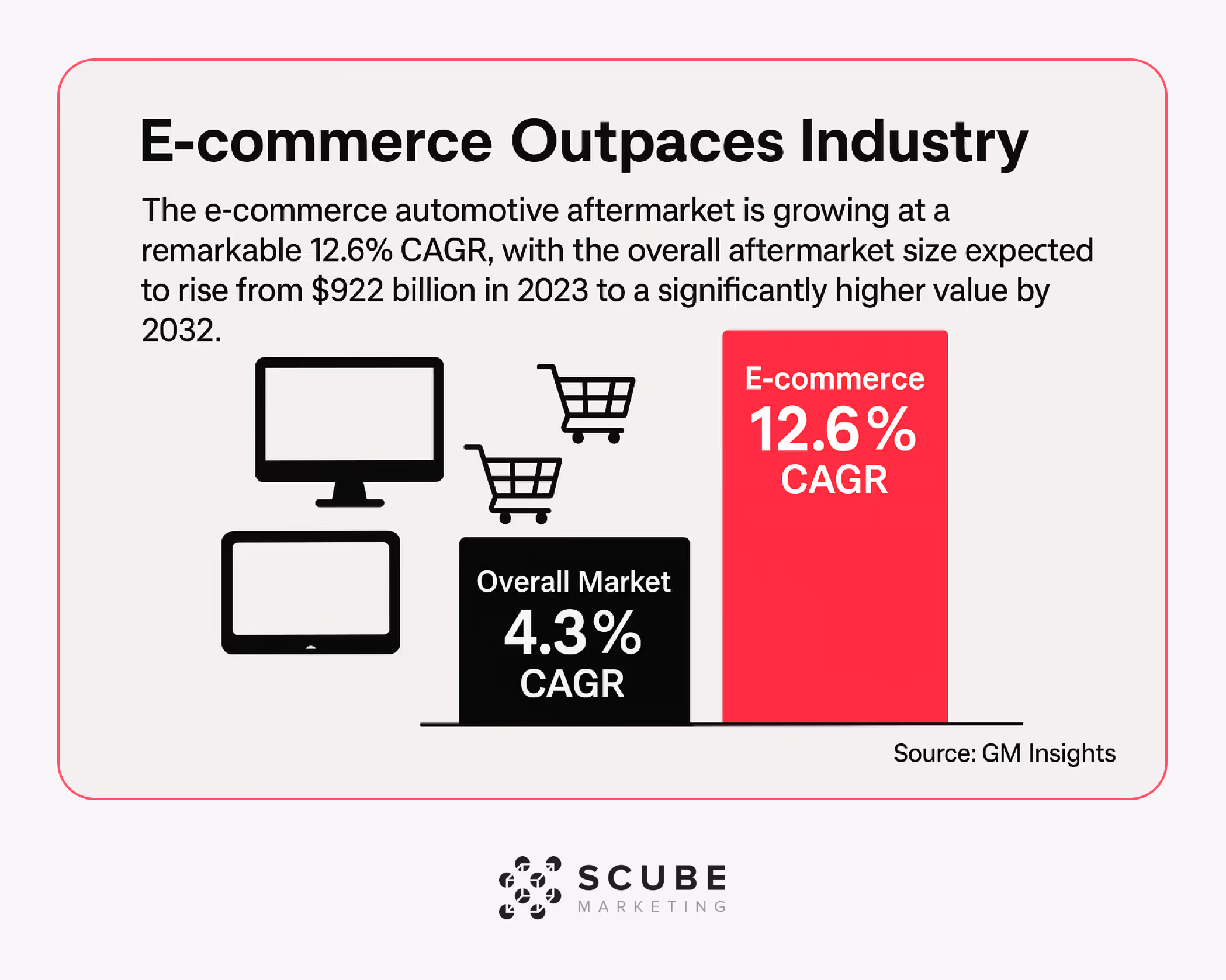 Comparison chart showing e-commerce automotive aftermarket growing at 12.6% CAGR versus overall market growth rate.