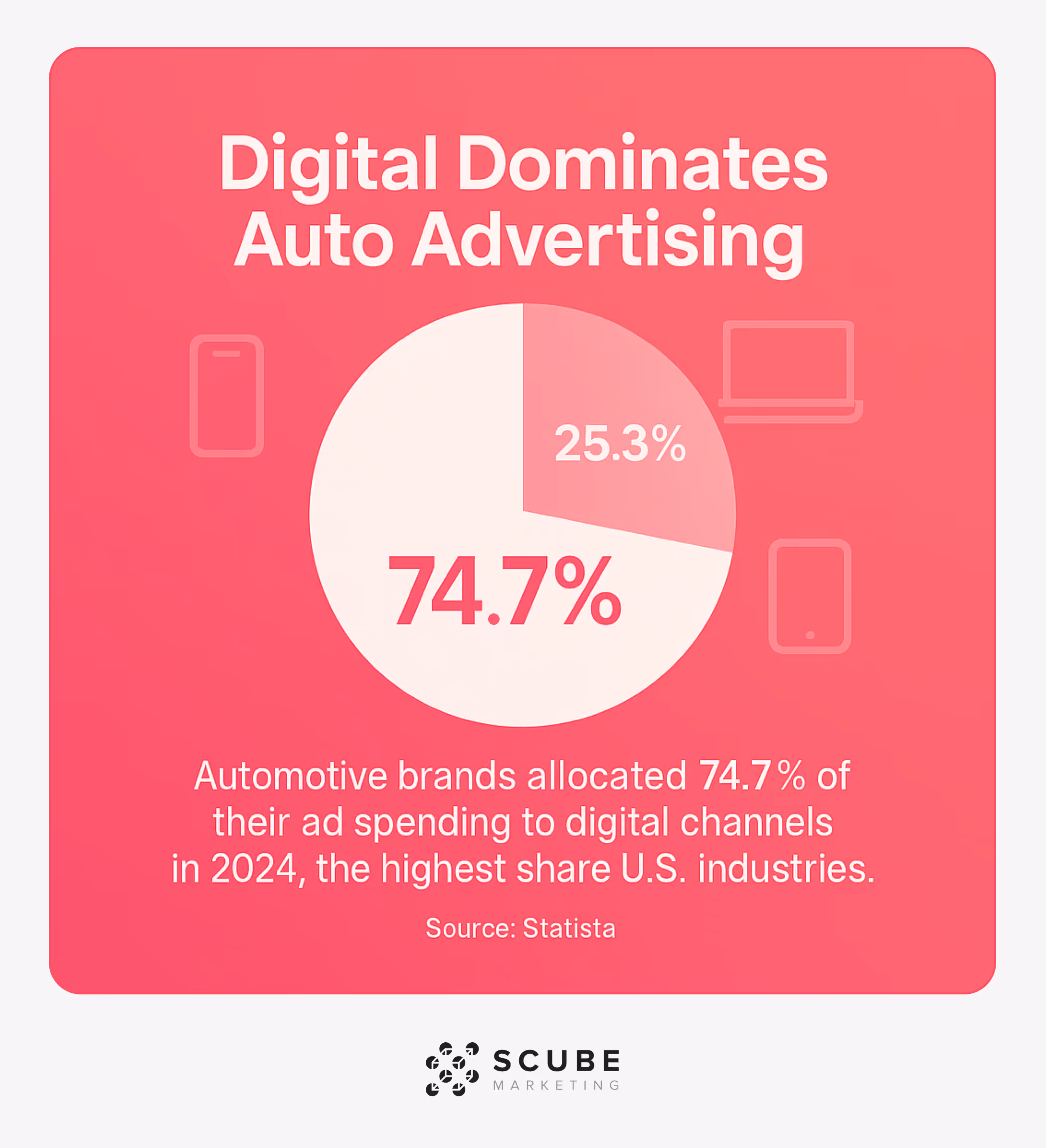 Pie chart showing 74.7% of automotive ad spending goes to digital channels in 2024.