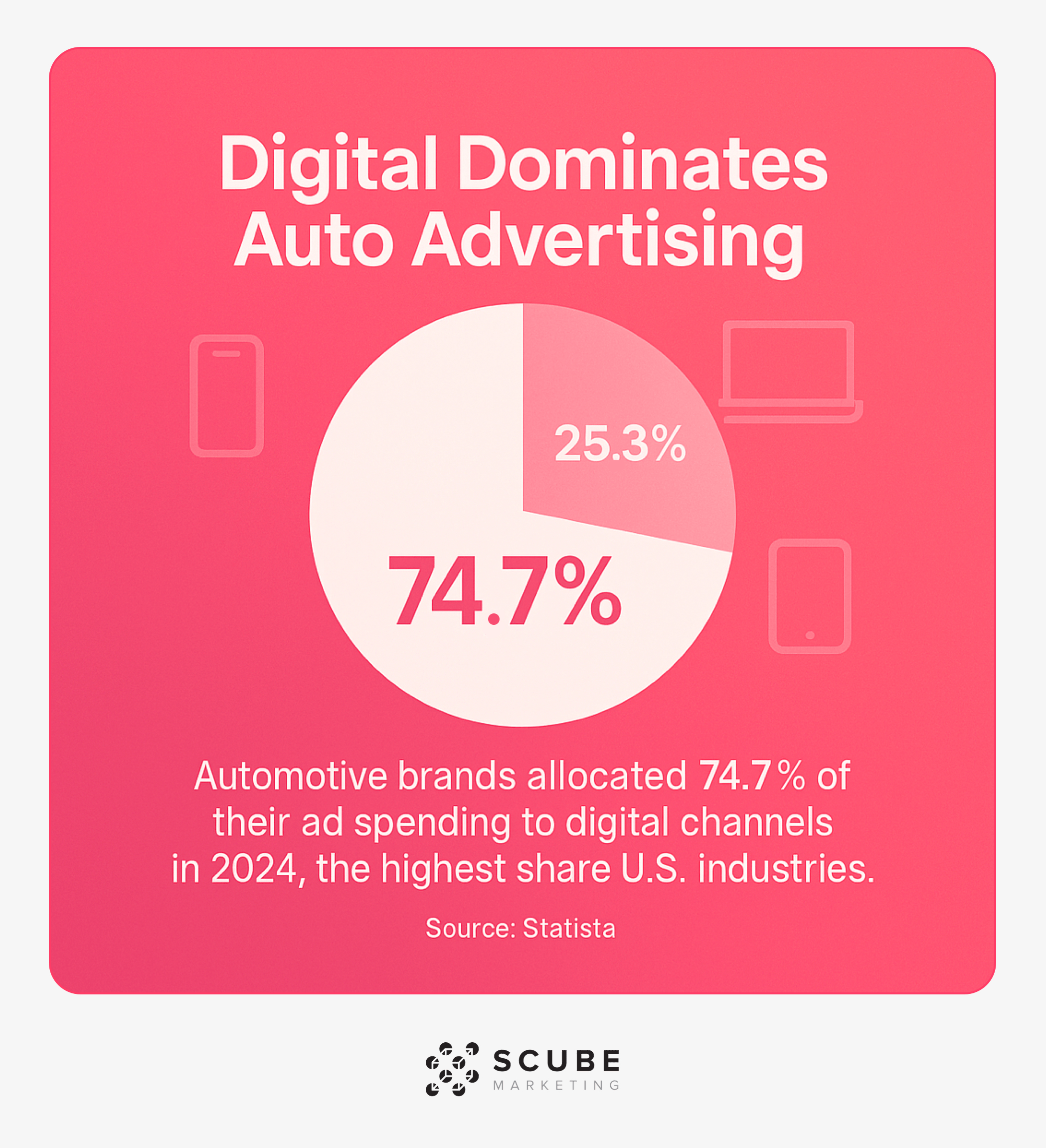 Pie chart showing 74.7% of automotive ad spending goes to digital channels in 2024.