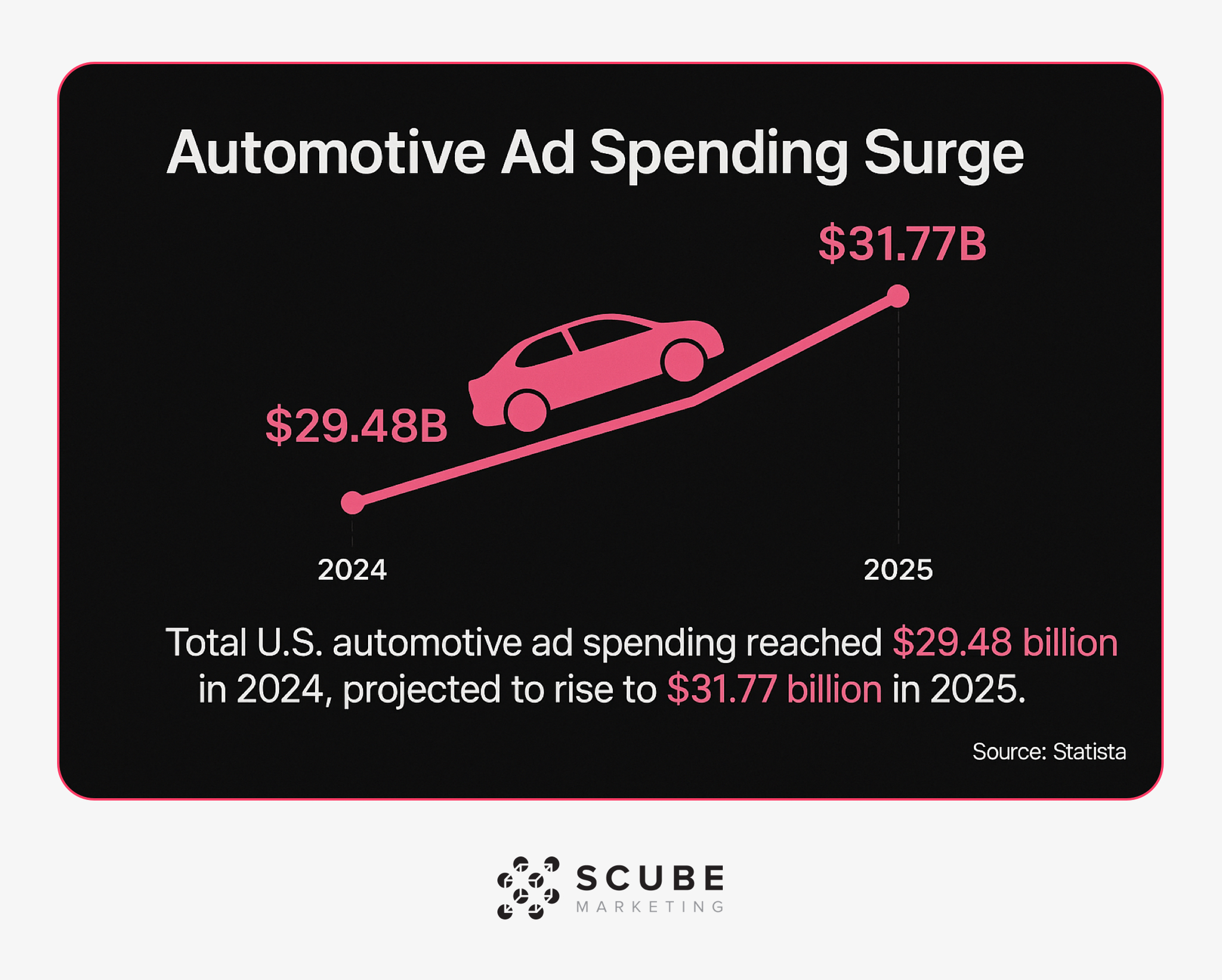 Graph showing automotive ad spending increase from $29.48B in 2024 to $31.77B in 2025.