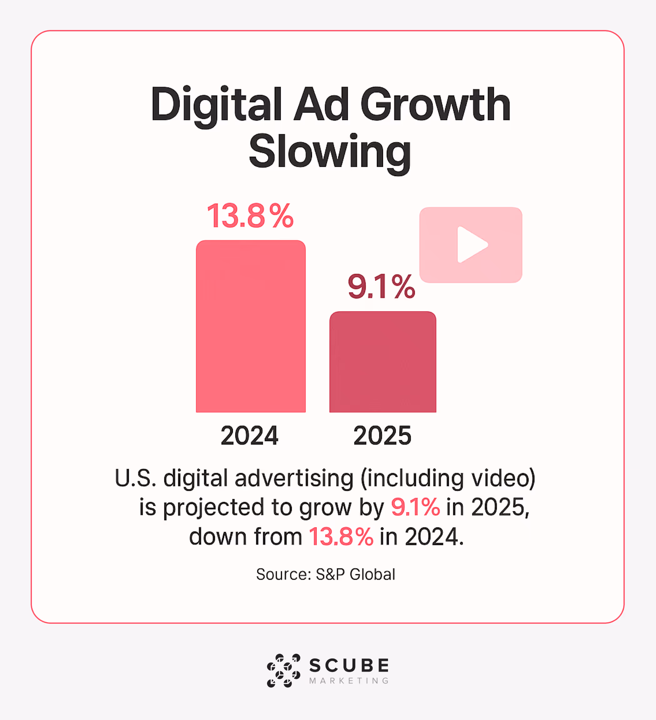 Comparison showing digital ad growth slowing from 13.8% in 2024 to 9.1% in 2025.